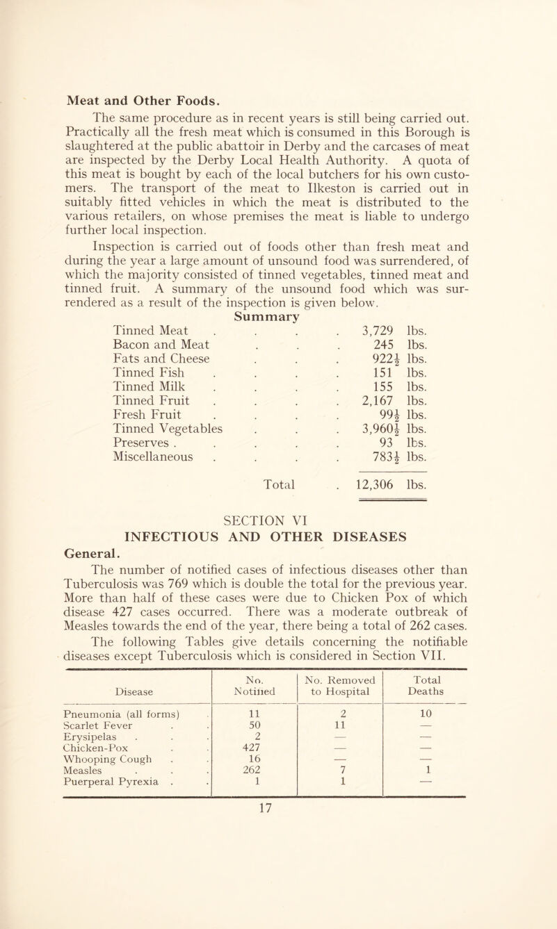 Meat and Other Foods. The same procedure as in recent years is still being carried out. Practically all the fresh meat which is consumed in this Borough is slaughtered at the public abattoir in Derby and the carcases of meat are inspected by the Derby Local Health Authority. A quota of this meat is bought by each of the local butchers for his own custo- mers. The transport of the meat to Ilkeston is carried out in suitably fitted vehicles in which the meat is distributed to the various retailers, on whose premises the meat is liable to undergo further local inspection. Inspection is carried out of foods other than fresh meat and during the year a large amount of unsound food was surrendered, of which the majority consisted of tinned vegetables, tinned meat and tinned fruit. A summary of the unsound food which was sur- rendered as a result of the inspection is given below. Summary Tinned Meat . 3,729 lbs. Bacon and Meat 245 lbs. Fats and Cheese 9221 lbs. Tinned Fish 151 lbs. Tinned Milk . 155 lbs. Tinned Fruit 2,167 lbs. Fresh Fruit . 99i lbs. Tinned Vegetables 3,9601 lbs. Preserves . 93 lbs. Miscellaneous • 783i lbs. Total . 12,306 lbs. SECTION VI INFECTIOUS AND OTHER DISEASES General. The number of notified cases of infectious diseases other than Tuberculosis was 769 which is double the total for the previous year. More than half of these cases were due to Chicken Pox of which disease 427 cases occurred. There was a moderate outbreak of Measles towards the end of the year, there being a total of 262 cases. The following Tables give details concerning the notifiable diseases except Tuberculosis which is considered in Section VII. Disease No. N otiiied No. Removed to Hospital Total Deaths Pneumonia (all forms) 11 2 10 Scarlet Fever 50 11 — Erysipelas 2 — — Chicken-Pox 427 — —■ Whooping Cough 16 — — Measles 262 7 1 Puerperal Pyrexia 1 1