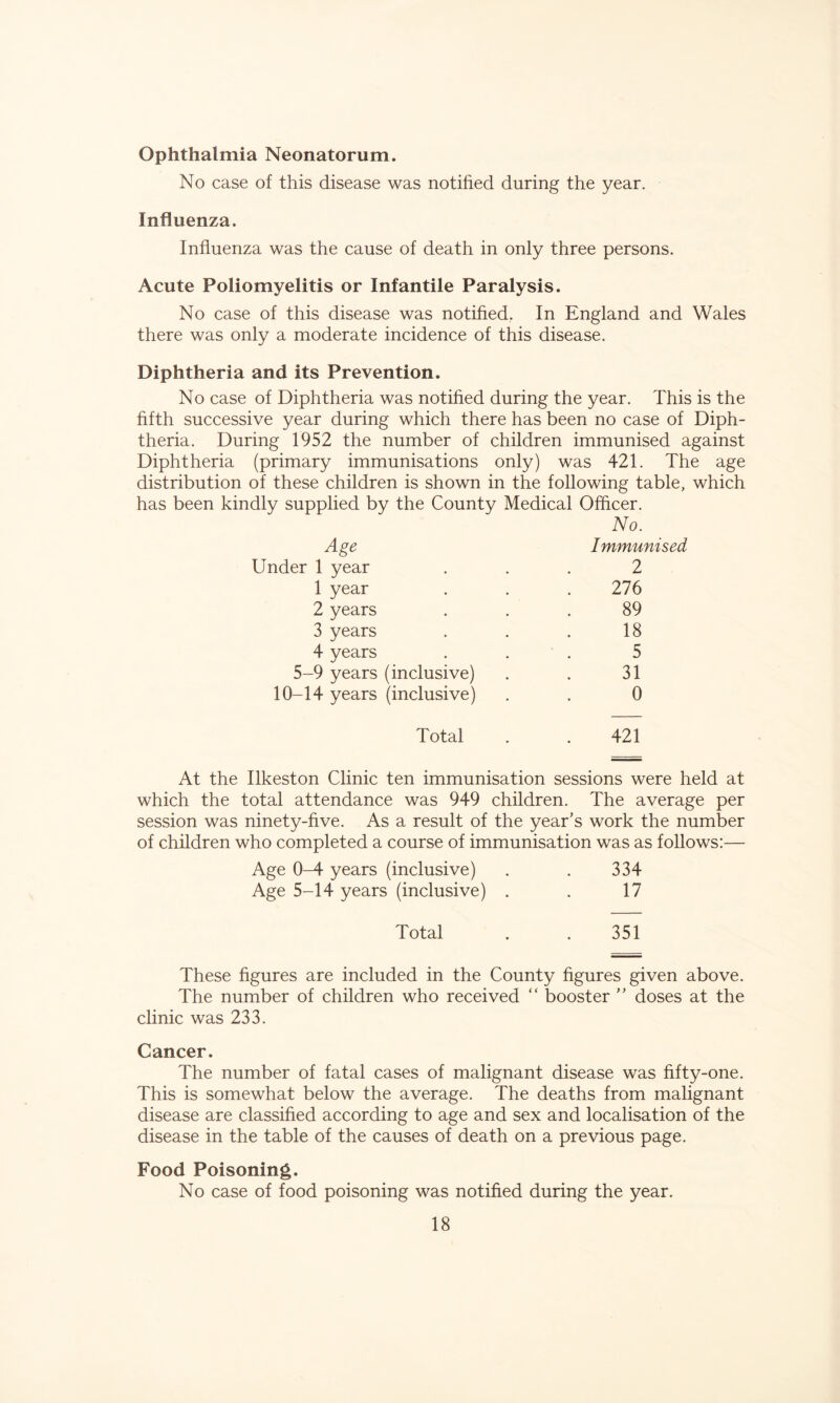 ophthalmia Neonatorum. No case of this disease was notified during the year. Influenza. Influenza was the cause of death in only three persons. Acute Poliomyelitis or Infantile Paralysis. No case of this disease was notified. In England and Wales there was only a moderate incidence of this disease. Diphtheria and its Prevention. No case of Diphtheria was notified during the year. This is the fifth successive year during which there has been no case of Diph- theria. During 1952 the number of children immunised against Diphtheria (primary immunisations only) was 421. The age distribution of these children is shown in the following table, which has been kindly supplied by the County Medical Officer. No. Age Immunised Under 1 year ... 2 1 year . . . 276 2 years ... 89 3 years . . . 18 4 years . . . 5 5-9 years (inclusive) . . 31 10-14 years (inclusive) . . 0 Total . . 421 At the Ilkeston Clinic ten immunisation sessions were held at which the total attendance was 949 children. The average per session was ninety-five. As a result of the year’s work the number of children who completed a course of immunisation was as follows:— Age 0-4 years (inclusive) . . 334 Age 5-14 years (inclusive) . . 17 Total . . 351 These figures are included in the County figures given above. The number of children who received “ booster ” doses at the clinic was 233. Cancer. The number of fatal cases of malignant disease was fifty-one. This is somewhat below the average. The deaths from malignant disease are classified according to age and sex and localisation of the disease in the table of the causes of death on a previous page. Food Poisoning. No case of food poisoning was notified during the year.