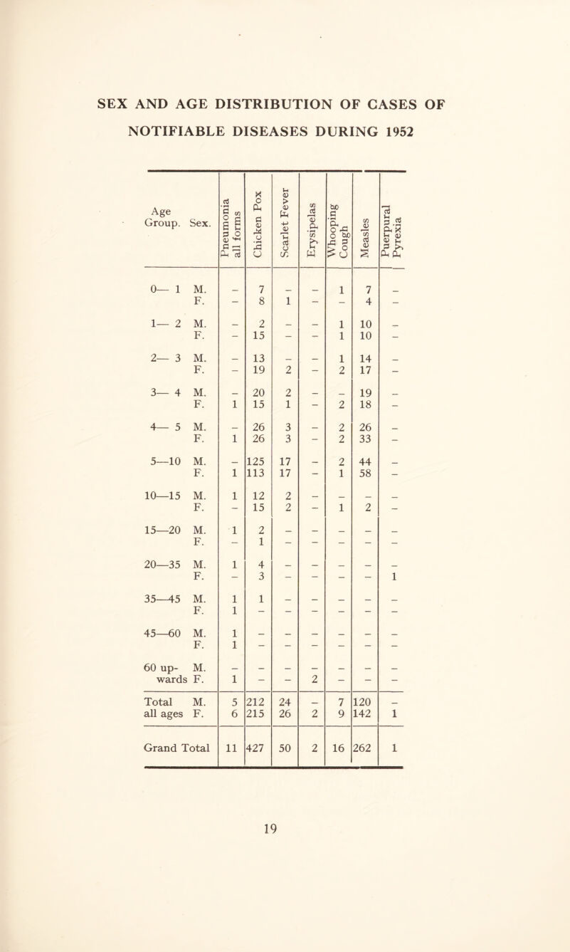 SEX AND AGE DISTRIBUTION OF CASES OF NOTIFIABLE DISEASES DURING 1952 Age Group. Sex. Pneumonia all forms Chicken Pox Scarlet Fever Erysipelas Whooping Cough Measles i Puerpural Pyrexia 0— 1 M. 7 1 7 F. — 8 1 — — 4 — 1— 2 M. 2 1 10 F. — 15 — — 1 10 — 2— 3 M. 13 _ — 1 14 F. — 19 2 — 2 17 — 3— 4 M. 20 2 _ 19 _ F. 1 15 1 — 2 18 — 4— 5 M. 26 3 — 2 26 _ F. 1 26 3 — 2 33 - 5—10 M. 125 17 2 44 _ F. 1 113 17 — 1 58 — 10—15 M. 1 12 2 — _ F. — 15 2 — 1 2 — 15—20 M. 1 2 — — — — F. — 1 — — — — — 20—35 M. 1 4 _ __ F. — 3 — — — — 1 35—^5 M. 1 1 — _ _ F. 1 — — — — — — 45—60 M. 1 — — — — — F. 1 — — — — — 60 up- M. wards F. 1 — — 2 — — “ Total M. 5 212 24 7 120 _ all ages F. 6 215 26 2 9 142 1 Grand Total 11 427 50 2 16 262 1