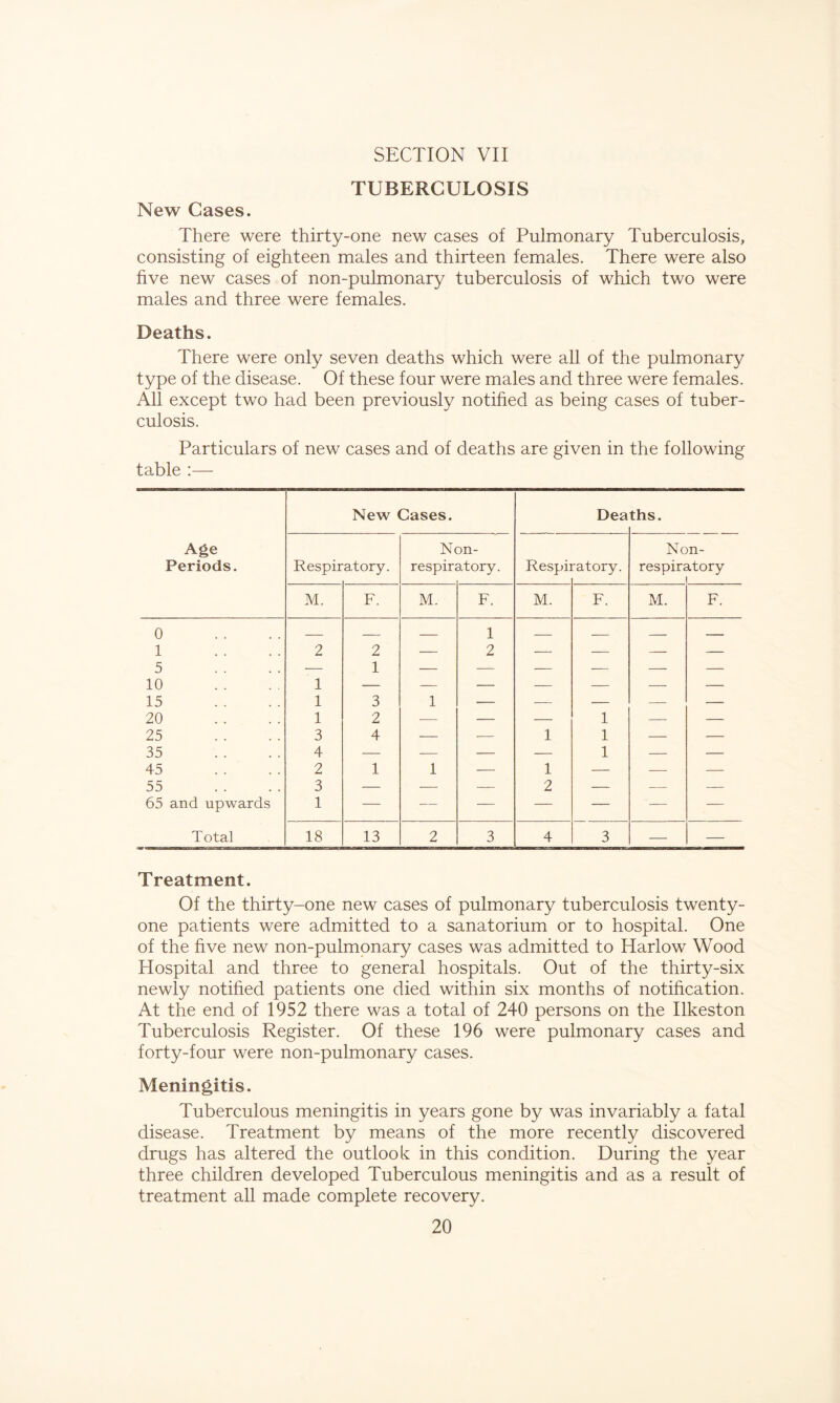 TUBERCULOSIS New Cases. There were thirty-one new cases of Pulmonary Tuberculosis, consisting of eighteen males and thirteen females. There were also five new cases of non-pulmonary tuberculosis of which two were males and three were females. Deaths. There were only seven deaths which were all of the pulmonary type of the disease. Of these four were males and three were females. All except two had been previously notified as being cases of tuber- culosis. Particulars of new cases and of deaths are given in the following table :— Treatment. Of the thirty-one new cases of pulmonary tuberculosis twenty- one patients were admitted to a sanatorium or to hospital. One of the five new non-pulmonary cases was admitted to Harlow Wood Hospital and three to general hospitals. Out of the thirty-six newly notified patients one died within six months of notification. At the end of 1952 there was a total of 240 persons on the Ilkeston Tuberculosis Register. Of these 196 were pulmonary cases and forty-four were non-pulmonary cases. Meningitis. Tuberculous meningitis in years gone by was invariably a fatal disease. Treatment by means of the more recently discovered drugs has altered the outlook in this condition. During the year three children developed Tuberculous meningitis and as a result of treatment all made complete recovery.