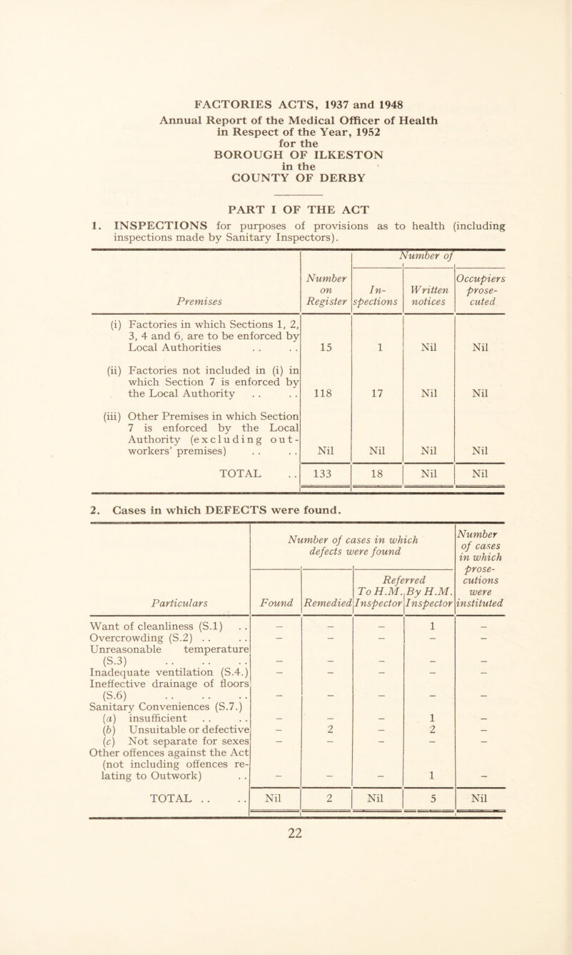 FACTORIES ACTS, 1937 and 1948 Annual Report of the Medical Officer of Health in Respect of the Year, 1952 for the BOROUGH OF ILKESTON in the COUNTY OF DERBY PART I OF THE ACT 1. INSPECTIONS for purposes of provisions as to health (including inspections made by Sanitary Inspectors). 7 dumber of Premises Number on Register In- spections Written notices Occupiers prose- cuted (i) Factories in which Sections 1, 2, 3, 4 and 6, are to be enforced by Local Authorities 15 1 Nil Nil (ii) Factories not included in (i) in which Section 7 is enforced by the Local Authority 118 17 Nil Nil (iii) Other Premises in which Section 7 is enforced by the Local Authority (excluding out- workers’ premises) Nil Nil Nil Nil TOTAL 133 18 Nil Nil 2. Cases in which DEFECTS were found. m imber of a defects vl %ses in which tere found Number of cases in which prose- cutions were instituted Particulars Found Remedied Referred To H.M. Inspector^Inspector Want of cleanliness (S.l) — — — 1 Overcrowding (S.2) . . — — — — — Unreasonable temperature (S.3) — — — - — Inadequate ventilation (S.4.) — — — — — Ineffective drainage of floors (S.6) — — — — — Sanitary Conveniences (S,7.) [a) insufficient — — — 1 — Ip) Unsuitable or defective — 2 — 2 — (c) Not separate for sexes — — - — — Other offences against the Act (not including offences re- lating to Outwork) — — — 1 — TOTAL . . Nil 2 Nil 5 Nil 'I