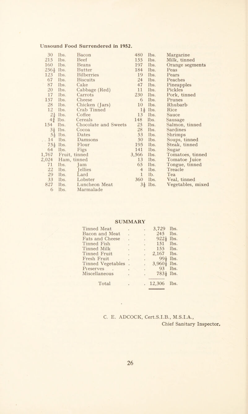 Unsound Food Surrendered in 1952. 30 lbs. Bacon 480 lbs. Margarine 215 lbs. Beef 155 lbs. Milk, tinned 160 lbs. Beans 197 lbs. Orange segments 256i lbs. Butter 184 lbs. Peas 123 lbs. Bilberries 19 lbs. Pears 67 lbs. Biscuits 24 lbs. Peaches 87 lbs. Cake 47 lbs. Pineapples 20 lbs. Cabbage (Red) 11 lbs. Pickles 17 lbs. Carrots 230 lbs. Pork, tinned 157 lbs. Cheese 6 lbs. Prunes 28 lbs. Chicken (Jars) 10 lbs. Rhubarb 12 lbs. Crab Tinned lbs. Rice 21 ■^4 lbs. Coffee 13 lbs. Sauce AA ^4 lbs. Cereals 148 lbs. Sausage 154 lbs. Chocolate and Sweets 25 lbs. Salmon, tinned 31 1 2 lbs. Cocoa 28 lbs. Sardines 51 -'2 lbs. Dates 53 lbs. Shrimps , - 14 lbs. Damsons 50 lbs. Soups, tinned 751 lbs. Flour 195 lbs. Steak, tinned 64 lbs. Figs 141 lbs. Sugar 1,767 Fruit, tinned 3,566 lbs. Tomatoes, tinned 2,024 Ham, tinned 13 lbs. Tomatoe Juice 71 lbs. Jam 65 lbs. Tongue, tinned 22 lbs. J ellies 4 lbs. Treacle 29 lbs. Lard 1 lb. Tea 33 lbs. Lobster 360 lbs. Veal, tinned 827 lbs. Luncheon Meat H lbs. Vegetables, mixed 6 lbs. Marmalade SUMMARY Tinned Meat . 3,729 lbs. Bacon and Meat 245 lbs. Fats and Cheese 922i lbs. Tinned Fish 151 lbs. Tinned Milk 155 lbs. Tinned Fruit . 2,167 lbs. Fresh Fruit 99i lbs. Tinned Vegetables . . 3,960| lbs. Pieserves 93 lbs. Miscellaneous 00 OJ K*-' lbs. Total . 12,306 lbs. C. E. ADCOCK, Cert.S.I.B., M.S.I.A., Chief Sanitary Inspector.
