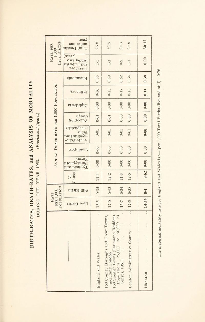 BIRTH-RATES, DEATH-RATES, and ANALYSIS OF MORTALITY DURING THE YEAR 1953. (.Provisional figures) The maternal mortality rate for England and Wales is :— per 1,000 Total Births (live and still) 0*76