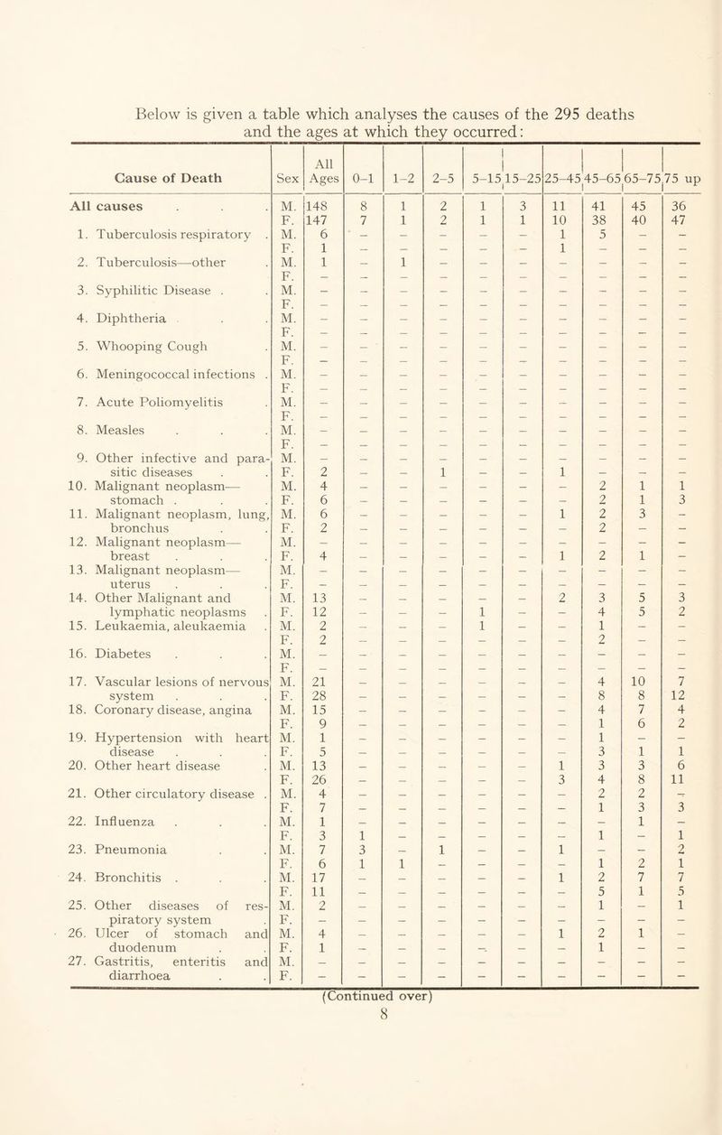 Below is given a table which analyses the causes of the 295 deaths and the ages at which they occurred: Cause of Death Sex All Ages 0-1 1-2 2-5 1 1 5-15 15-25 i 25-45 45-65 65-75 75 up All causes M. 148 8 1 2 1 3 11 41 45 36 F. 147 7 1 2 1 1 10 38 40 47 1. Tuberculosis respiratory . M. F 6 1 — — - — — 1 i 5 — — 2. Tuberculosis—other M. T? 1 — 1 — — — — — — 3. Syphilitic Disease . r . M. F - — — — — — — — — — 4. Diphtheria M. F — — — — — — — — — — 5. Whooping Cough M. F — — — — — — — — — — 6. Meningococcal infections . M. F — — — — — — — — — — 7. Acute Poliomyelitis M. F — — — — — — — - — — 8. Measles M. T? — — — — — — — — — - 9. Other infective and para- Jr . M. — — — sitic diseases F. 2 — — 1 — — 1 — — — 10. Malignant neoplasm— M. 4 — — — — — — 2 1 1 stomach . F. 6 — — — — — — 2 1 3 11. Malignant neoplasm, lung. M. 6 — — — — — 1 2 3 - bronchus F. 2 - — — — — — 2 — — 12. Malignant neoplasm— M. - — — — — — — — — - breast F. 4 — — — — — 1 2 1 — 13. Malignant neoplasm— M. — — — — — — — — — — uterus F. — — — — — — — — — — 14. Other Malignant and M. 13 — — — — — 2 3 5 3 lymphatic neoplasms F. 12 — — — 1 — — 4 5 2 15. Leukaemia, aleukaemia M. 2 — — — 1 — — 1 — — F. 2 — — — — — — 2 — — 16. Diabetes M. T7 — - — — — — — — — — 17. Vascular lesions of nervous . M. 21 4 10 7 system F. 28 — — — — — — 8 8 12 18. Coronary disease, angina M. 15 — — — — — — 4 7 4 F. 9 — — — — — — 1 6 2 19. Hypertension with heart M. 1 — — — — — — 1 — — disease F. 5 — — — — — — 3 1 1 20. Other heart disease M. 13 — — — — — 1 3 3 6 F. 26 — — — — — 3 4 8 11 21. Other circulatory disease . M. 4 — — — — — — 2 2 — F. 7 — — — — — — 1 3 3 22. Influenza M. 1 — — — — — — — 1 — F. 3 1 — — — — — 1 — 1 23. Pneumonia M. 7 3 — 1 — — 1 — — 2 F. 6 1 1 — — — — 1 2 1 24. Bronchitis . M. 17 — — — — — 1 2 7 7 F. 11 — — — — — — 5 1 5 25. Other diseases of res- M. 2 — — — — — — 1 — 1 piratory system F. — — — — — — — — — — 26. Ulcer of stomach and M. 4 — — — — — 1 2 1 — duodenum F. 1 -H. — — — — — 1 — — 27. Gastritis, enteritis and M. — — — — — — — — — — diarrhoea F. — — — — — — — — — — (Continued over)