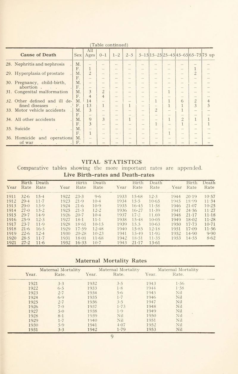 (Table continued) Cause of Death Sex All Ages 0-1 1-2 2-5 5-15 15-25 25-45 45-65 65-75 75 up 28. Nephritis and nephrosis M. — — — — — — — — — — F. 1 — — — — — — — 1 — 29. Hyperplasia of prostate M. F 2 — — — — — — — 2 — 30. Pregnancy, child-birth, M. — — — — — — — — — abortion ... F. — — — — — — — — — — 31. Congenital malformation M. 3 2 — — — — 1 — — — F. 4 4 — — — — — — — — 32. Other defined and ill de- M. 14 — — — — 1 1 6 2 4 fined diseases F. 13 1 — 1 — — 1 1 3 5 33. Motor vehicle accidents M. TT 3 — — — — 2 — 1 — — 34. All other accidents r . M. 9 3 1 1 2 1 1 F. 3 — — — — 1 — 1 — 1 35. Suicide M. — — — — — — — — — — F. 1 — — — — — 1 — — — 36. Homicide and operations M. — — — — — — — — — — of war F. — — — — — — — — — — VITAL STATISTICS Comparative tables showing the more important rates are appended. Live Birth-rates and Death-rates Year Birth Rate Death Rate Year Rirtn Rate Death Rate Year Birth Rate Death Rate Year Birth Rate Death Rate 1911 32-6 15-4 1922 23-3 9-6 1933 15-68 12-3 1944 20-19 10-57 1912 29-4 11-7 1923 21-9 10-4 1934 15-5 10-65 1945 18-99 11-34 1913 29-0 13-9 1924 21-6 10-9 1935 16-45 11-58 1946 21-07 10-25 1914 27-0 15-2 1925 21-3 12-2 1936 16-27 11-39 1947 24-56 11-27 1915 29-7 14-9 1926 20-7 10-4 1937 17-2 11.69 1948 21-17 11-18 1916 25-9 12-3 1927 18-1 11-1 1938 15-48 10-05 1949 18-02 11-28 1917 23-7 11-9 1928 18-61 10-15 1939 15.5 10-63 1950 17-73 10-71 1918 21-6 16-5 1929 17-59 12-48 1940 15-85 12-18 1951 17-09 11-56 1919 22-6 12-4 1930 20-28 10-23 1941 15-49 11-93 1952 14-90 9-90 1920 28-5 11-7 1931 18-01 11-68 1942 18-51 11-35 1953 14-55 8-62 1921 27-2 11-6 1932 16-33 10-7 1943 21-17 13-61 Maternal Mortality Rates Maternal Mortality Maternal Mortality Maternal Mortality Year. Rate. Year. Rate. Year. Rate. 1921 3-3 1932 3-5 1943 1-56 1922 6-5 1933 1-8 1944 1-58 1923 2-7 1934 5-6 1945 Nil 1924 6-9 1935 1-7 1946 Nil 1925 2-7 1936 3-5 1947 Nil 1926 7-0 1937 1-73 1948 Nil 1927 5-0 1938 1-9 1949 Nil 1928 8-1 1939 Nil 1950 Nil 1929 1-7 1 940 Nil 1951 Nil 1930 5-9 1941 4-07 1952 Nil 1931 3-3 1942 1-79 1953 Nil