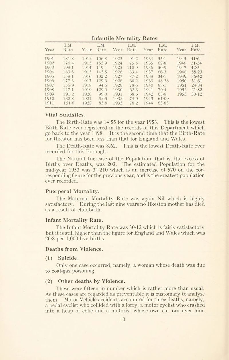 Infantile Mortality Rates Year I.M. Rate Year I.M. Rate Year I.M. Rate Year I.M. Rate Year I.M. Rate 1901 181-8 1912 106-8 1923 91-2 1934 55-1 1945 41-6 L902 176-4 1913 152-9 1924 75-5 1935 62-8 1946 31-34 1903 198-1 1914 149-4 1925 110-9 1936 50-9 1947 42-5 1904 183-5 1915 142-5 1926 83-4 1937 66-3 1948 58-23 1905 158-1 1916 102-2 1927 87-2 1938 34-1 1949 36-42 1906 177-3 1917 129-6 1928 60-2 1939 48-38 1950 31-61 1907 156-9 1918 94-6 1929 78-6 1940 98-1 1951 24-34 1908 147-1 1919 129-9 1930 62-3 1941 70-4 1952 21-82 1909 191-2 1920 99-0 1931 68-5 1942 63-8 1953 30-12 19)0 132-8 1921 92-5 1932 74-9 1943 61-09 1911 151-8 1922 83-8 1933 78-2 1944 63-83 Vital Statistics. The Birth-Rate was 14-55 for the year 1953. This is the lowest Birth-Rate ever registered in the records of this Department which go back to the year 1898. It is the second time that the Birth-Rate for Ilkeston has been less than that for England and Wales. The Death-Rate was 8.62. This is the lowest Death-Rate ever recorded for this Borough. The Natural Increase of the Population, that is, the excess of Births over Deaths, was 203. The estimated Population for the mid-year 1953 was 34,210 which is an increase of 570 on the cor- responding figure for the previous year, and is the greatest population ever recorded. Puerperal Mortality. The Maternal Mortality Rate was again Nil which is highly satisfactory. During the last nine years no Ilkeston mother has died as a result of childbirth. Infant Mortality Rate. The Infant Mortality Rate was 30-12 which is fairly satisfactory but it is still higher than the figure for England and Wales which was 26*8 per 1,000 live births. Deaths from Violence. (1) Suicide. Only one case occurred, namely, a woman whose death was due to coal-gas poisoning. (2) Other deaths by Violence. These were fifteen in number which is rather more than usual. As these cases are regarded as preventable it is customary to analyse them. Motor Vehicle accidents accounted for three deaths, namely, a pedal cyclist who collided with a lorry, a motor cyclist who crashed into a heap of coke and a motorist whose own car ran over him.