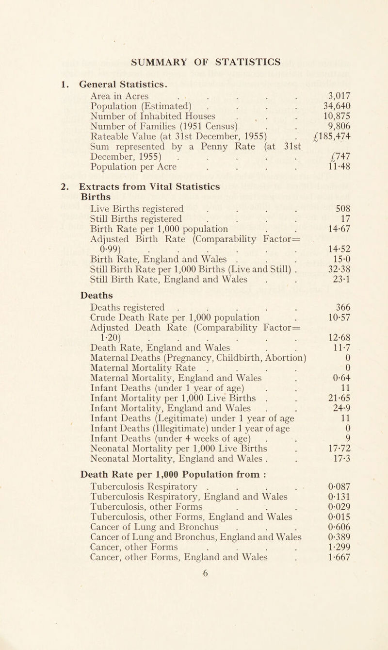 SUMMARY OF STATISTICS 1. General Statistics. Area in Acres ..... 3,017 Population (Estimated) .... 34,640 Number of Inhabited Houses . . . 10,875 Number of Families (1951 Census) . . 9,806 Rateable Value (at 31st December, 1955) . £185,474 Sum represented by a Penny Rate (at 31st December, 1955) ..... £747 Population per Acre .... 11-48 2. Extracts from Vital Statistics Births Live Births registered . . . . 508 Still Births registered . . . . 17 Birth Rate per 1,000 population . . 14-67 Adjusted Birth Rate (Comparability Factor= 0- 99) 14-52 Birth Rate, England and Wales . . . 15-0 Still Birth Rate per 1,000 Births (Live and Still) . 32-38 Still Birth Rate, England and Wales . . 23-1 Deaths Deaths registered . . . . . 366 Crude Death Rate per 1,000 population . 10-57 Adjusted Death Rate (Comparability Factor= 1- 20) 12-68 Death Rate, England and Wales . . 11-7 Maternal Deaths (Pregnancy, Childbirth, Abortion) 0 Maternal Mortality Rate .... 0 Maternal Mortality, England and Wales . 0-64 Infant Deaths (under 1 year of age) . . 11 Infant Mortality per 1,000 Live Births . . 21-65 Infant Mortality, England and Wales . . 24-9 Infant Deaths (Legitimate) under 1 year of age 11 Infant Deaths (Illegitimate) under 1 year of age 0 Infant Deaths (under 4 weeks of age) . . 9 Neonatal Mortality per 1,000 Live Births . 17-72 Neonatal Mortality, England and Wales . . 17*3 Death Rate per 1,000 Population from : Tuberculosis Respiratory .... 0-087 Tuberculosis Respiratory, England and Wales 0-131 Tuberculosis, other Forms . . . 0-029 Tuberculosis, other Forms, England and Wales 0-015 Cancer of Lung and Bronchus . . . 0-606 Cancer of Lung and Bronchus, England and Wales 0-389 Cancer, other Forms .... 1-299 Cancer, other Forms, England and Wales . 1-667