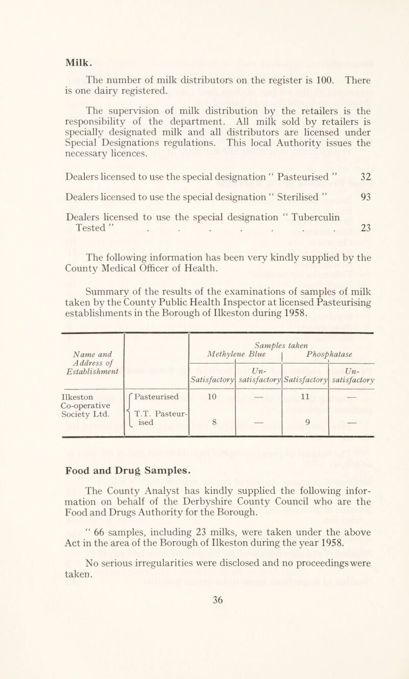 Milk. The number of milk distributors on the register is 100. There is one dairy registered. The supervision of milk distribution by the retailers is the responsibility of the department. All milk sold by retailers is specially designated milk and all distributors are licensed under Special Designations regulations. This local Authority issues the necessary licences. Dealers licensed to use the special designation “ Pasteurised ” 32 Dealers licensed to use the special designation “ Sterilised ” 93 Dealers licensed to use the special designation  Tuberculin Tested ” ....... 23 The following information has been very kindly supplied by the County Medical Officer of Health. Summary of the results of the examinations of samples of milk taken by the County Public Health Inspector at licensed Pasteurising establishments in the Borough of Ilkeston during 1958. Name and Address of Establishment Methyle Sample ne Blue s taken Phosp hatase Satisfactory Un- satisfactory Satisfactory Un- satisfactory Ilkeston Co-operative Society Ltd. f Pasteurised 1 T.T. Pasteur- ised 10 8 — 11 9 — Food and Drug Samples. The County Analyst has kindly supplied the following infor- mation on behalf of the Derbyshire County Council who are the Food and Drugs Authority for the Borough. “ 66 samples, including 23 milks, were taken under the above Act in the area of the Borough of Ilkeston during the year 1958. No serious irregularities were disclosed and no proceedings were taken.