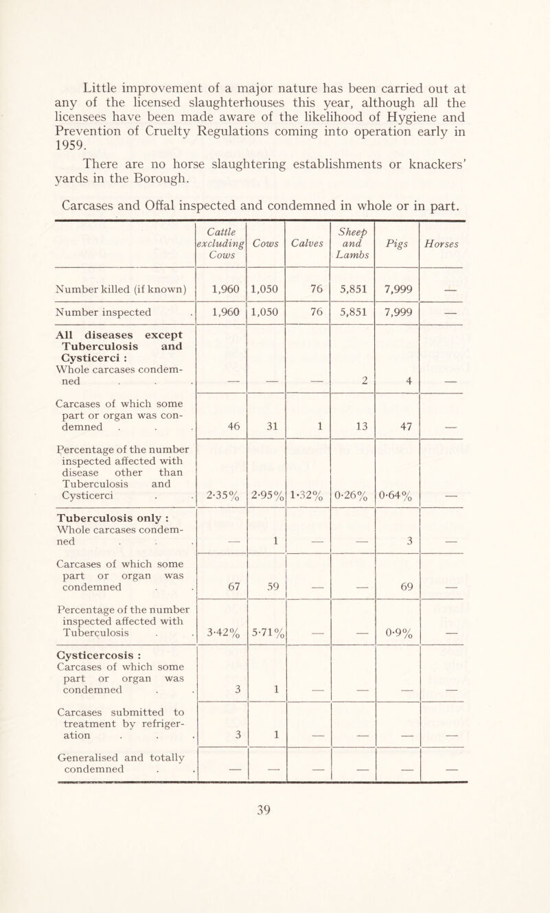 Little improvement of a major nature has been carried out at any of the licensed slaughterhouses this year, although all the licensees have been made aware of the likelihood of Hygiene and Prevention of Cruelty Regulations coming into operation early in 1959. There are no horse slaughtering establishments or knackers’ yards in the Borough. Carcases and Offal inspected and condemned in whole or in part. Cattle excluding Cows Cows Calves Sheep and Lambs Pigs Horses Number killed (if known) 1,960 1,050 76 5,851 7,999 —. Number inspected 1,960 1,050 76 5,851 7,999 — All diseases except Tuberculosis and Gysticerci : Whole carcases condem- ned 2 4 Carcases of which some part or organ was con- demned 46 31 1 13 47 Percentage of the number inspected affected with disease other than Tuberculosis and Cysticerci 2-35% 2-95% 1-32% 0-26% 0-64% Tuberculosis only : Whole carcases condem- ned 1 3 Carcases of which some part or organ was condemned 67 59 69 . Percentage of the number inspected affected with Tuberculosis 3-42% 5-71% 0-9% - Gysticercosis : Carcases of which some part or organ was condemned 3 1 Carcases submitted to treatment by refriger- ation 3 1 _ Generalised and totally condemned — —• — — — —