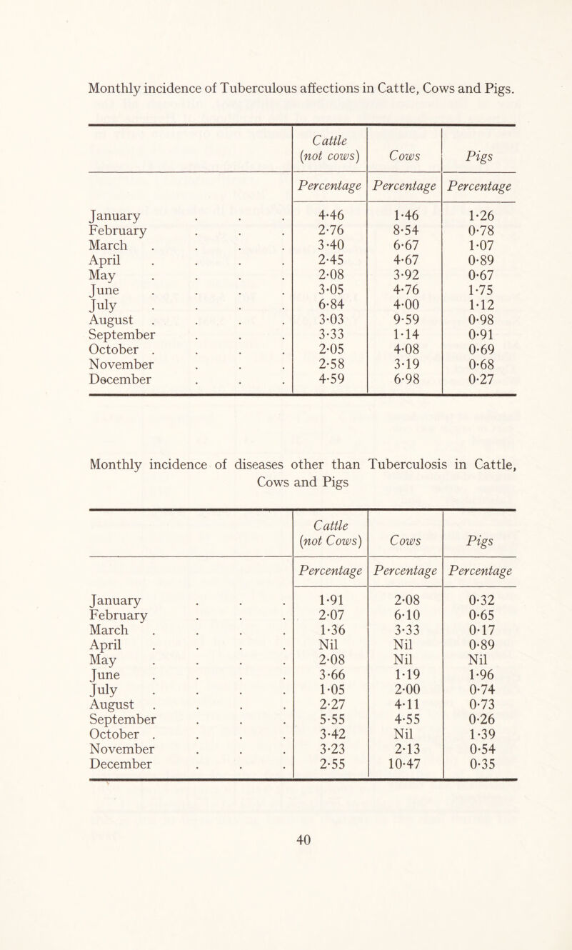 Monthly incidence of Tuberculous affections in Cattle, Cows and Pigs. Cattle (not cows) Cows Pigs Percentage Percentage Percentage January 4-46 1-46 1*26 February 2-76 8-54 0*78 March .... 3-40 6-67 1*07 April .... 2-45 4-67 0*89 May .... 2-08 3-92 0*67 June .... 3*05 4-76 1*75 July .... 6-84 4-00 M2 August .... 3-03 9*59 0*98 September 3-33 1*14 0*91 October .... 2-05 4*08 0*69 November 2-58 3*19 0*68 December 4-59 6*98 0*27 Monthly incidence of diseases other than Tuberculosis in Cattle, Cows and Pigs Cattle (not Cows) Cows Pigs Percentage Percentage Percentage January 1*91 2*08 0*32 February 2*07 6*10 0*65 March .... 1*36 3*33 0*17 April .... Nil Nil 0*89 May .... 2*08 Nil Nil June .... 3*66 1*19 1*96 July .... 1*05 2*00 0*74 August .... 2-27 4*11 0*73 September 5-55 4*55 0*26 October .... 3*42 Nil 1*39 November 3*23 2*13 0*54 December 2*55 10*47 0*35