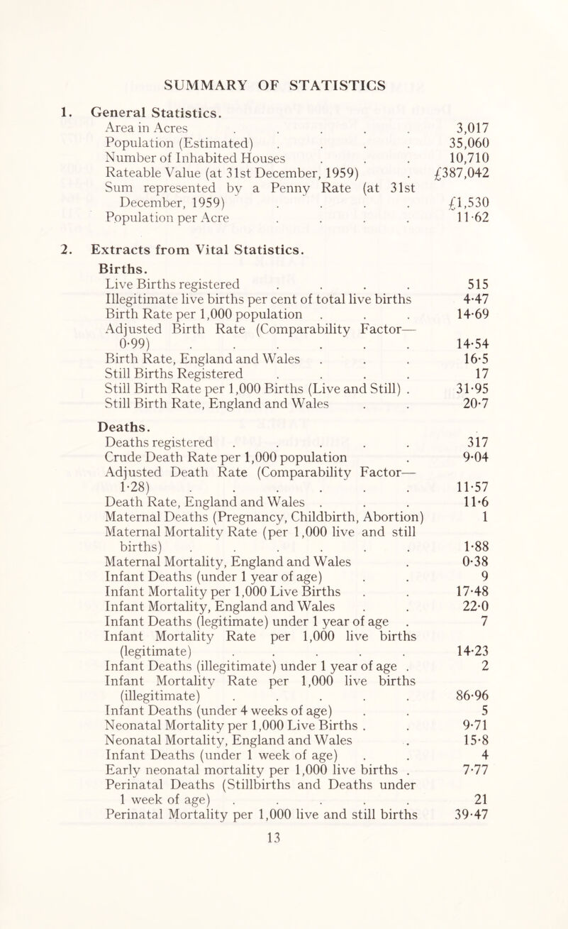 SUMMARY OF STATISTICS 1. General Statistics. Area in Acres ..... Population (Estimated) .... Number of Inhabited Houses Rateable Value (at 31st December, 1959) Sum represented by a Penny Rate (at 31st December, 1959) .... Population per Acre .... 2. Extracts from Vital Statistics. Births. Live Births registered . . . . 515 Illegitimate live births per cent of total live births 4-47 Birth Rate per 1,000 population . . . 14-69 Adjusted Birth Rate (Comparability Factor— 0- 99) 14-54 Birth Rate, England and Wales . . . 16-5 Still Births Registered . . . . 17 Still Birth Rate per 1,000 Births (Live and Still) . 31-95 Still Birth Rate, England and Wales . . 20-7 Deaths. Deaths registered . . . . . 317 Crude Death Rate per 1,000 population . 9-04 Adjusted Death Rate (Comparability Factor— 1- 28) 11-57 Death Rate, England and Wales . . . 11-6 Maternal Deaths (Pregnancy, Childbirth, Abortion) 1 Maternal Mortality Rate (per 1,000 live and still births) ...... 1-88 Maternal Mortality, England and Wales . 0-38 Infant Deaths (under 1 year of age) . . 9 Infant Mortality per 1,000 Live Births . . 17-48 Infant Mortality, England and Wales . . 22-0 Infant Deaths (legitimate) under 1 year of age . 7 Infant Mortality Rate per 1,000 live births (legitimate) ..... 14-23 Infant Deaths (illegitimate) under 1 year of age . 2 Infant Mortality Rate per 1,000 live births (illegitimate) ..... 86-96 Infant Deaths (under 4 weeks of age) . . 5 Neonatal Mortality per 1,000 Live Births . . 9-71 Neonatal Mortality, England and Wales . 15-8 Infant Deaths (under 1 week of age) . . 4 Early neonatal mortality per 1,000 live births . 7*77 Perinatal Deaths (Stillbirths and Deaths under 1 week of age) ..... 21 Perinatal Mortality per 1,000 live and still births 39-47 13 3,017 35,060 10,710 £387,042 41,530 11-62