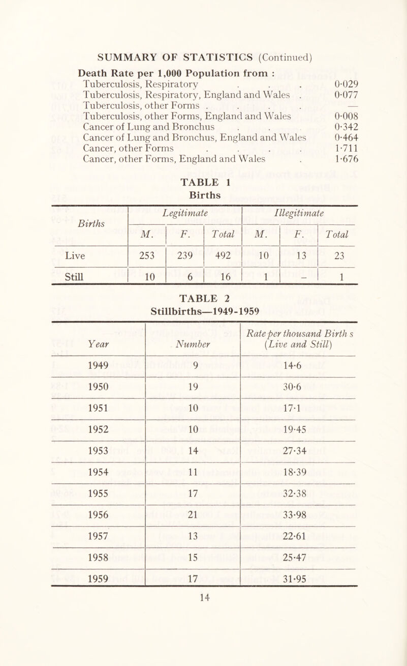 SUMMARY OF STATISTICS (Continued) Death Rate per 1,000 Population from : Tuberculosis, Respiratory . . . 0-029 Tuberculosis, Respiratory, England and Wales . 0-077 Tuberculosis, other Forms .... Tuberculosis, other Forms, England and Wales 0-008 Cancer of Lung and Bronchus . . 0-342 Cancer of Lung and Bronchus, England and Wales 0-464 Cancer, other Forms . . . . 1-711 Cancer, other Forms, England and Wales . 1 -676 TABLE 1 Births Births Legitimate Illegitimate M. F. T otal M. F. Total Live 253 239 492 10 13 23 Still 10 6 16 1 — 1 TABLE 2 Stillbirths—1949-1959 Year Number Rate per thousand Birth s (Live and Still) 1949 9 14-6 1950 19 30-6 1951 10 17-1 1952 10 19-45 1953 14 27-34 1954 11 18-39 1955 17 32-38 1956 21 33-98 1957 13 22-61 1958 15 25-47 1959 17 31-95