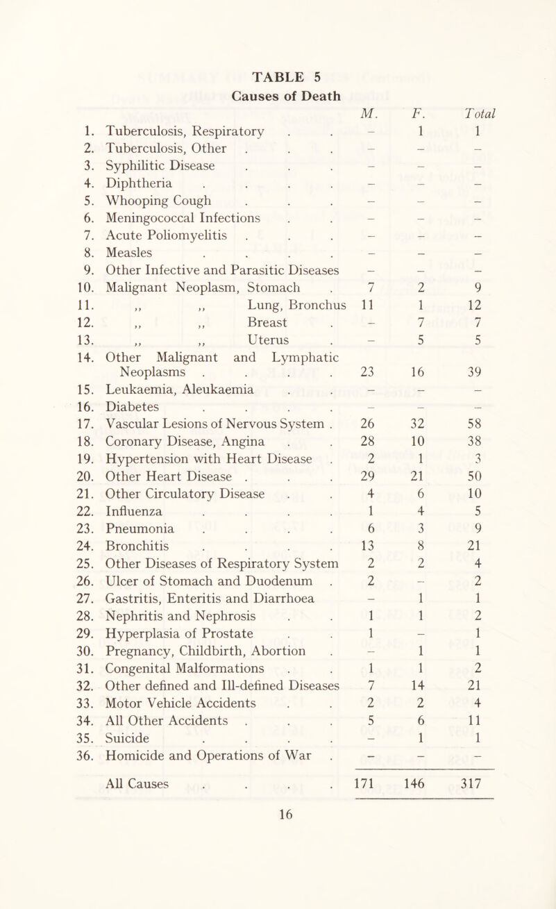 TABLE 5 Causes of Death 1. Tuberculosis, Respiratory M. F. 1 Total 1 2. Tuberculosis, Other — — — 3. Syphilitic Disease — — — 4. Diphtheria .... — — — 5. Whooping Cough — — — 6. Meningococcal Infections — — — 7. Acute Poliomyelitis — — — 8. Measles . — — — 9. Other Infective and Parasitic Diseases — — — 10. Malignant Neoplasm, Stomach 7 2 9 11. ,, ,, Lung, Bronchus 11 1 12 12. ,, ,, Breast — 7 7 13. ,, ,, Uterus — 5 5 14. Other Malignant and Lymphatic Neoplasms .... 23 16 39 15. Leukaemia, Aleukaemia — — — 16. Diabetes .... — — — 17. Vascular Lesions of Nervous System . 26 32 58 18. Coronary Disease, Angina 28 10 38 19. Hypertension with Heart Disease 2 1 3 20. Other Heart Disease . 29 21 50 21. Other Circulatory Disease 4 6 10 22. Influenza .... 1 4 5 23. Pneumonia .... 6 3 9 24. Bronchitis .... 13 8 21 25. Other Diseases of Respiratory System 2 2 4 26. Ulcer of Stomach and Duodenum 2 — 2 27. Gastritis, Enteritis and Diarrhoea — 1 1 28. Nephritis and Nephrosis 1 1 2 29. Hyperplasia of Prostate 1 — 1 30. Pregnancy, Childbirth, Abortion — 1 1 31. Congenital Malformations 1 1 2 32. Other defined and Ill-defined Diseases 7 14 21 33. Motor Vehicle Accidents 2 2 4 34. All Other Accidents 5 6 11 35. Suicide .... — 1 1 36. Homicide and Operations of War — — — All Causes .... 171 146 317