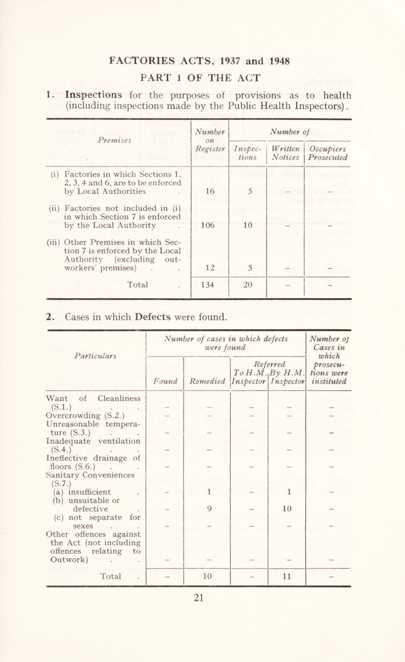 FACTORIES ACTS, 1937 and 1948 PART 1 OF THE ACT 1. Inspections for the purposes of provisions as to health (including inspections made by the Public Health Inspectors). Premises Number on Register Number of Inspec- tions Written Notices Occupiers Prosecuted (i) Factories in which Sections 1, 2, 3, 4 and 6, are to be enforced by Local Authorities 16 5 (ii) Factories not included in (i) in which Section 7 is enforced by the Local Authority 106 10 _ _ (iii) Other Premises in which Sec- tion 7 is enforced by the Local Authority (excluding out- workers’ premises) 12 5 Total 134 20 — — 2. Cases in which Defects were found. Particulars Number of cases in which defects were found Number oj Cases in which prosecu- tions were instituted Found Remedied Reft ToH.M. Inspector zrred By H.M. Inspector Want of Cleanliness (S.l.) Overcrowding (S.2.) — — - — — Unreasonable tempera- ture (S.3.) _ _ _ _ Inadequate ventilation (S.4.) Ineffective drainage of floors (S.6.) Sanitary Conveniences (S.7.) (a) insufficient 1 1 (b) unsuitable or defective 9 10 (c) not separate for sexes Other offences against the Act (not including offences relating to Outwork) Total — 10 — 11 -