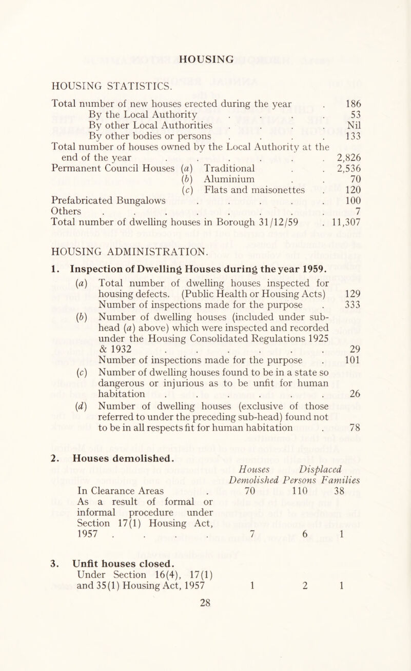 HOUSING HOUSING STATISTICS. Total number of new houses erected during the year . 186 By the Local Authority . . . . 53 By other Local Authorities . . . .Nil By other bodies or persons . . . . 133 Total number of houses owned by the Local Authority at the end of the year ...... 2,826 Permanent Council Houses (a) Traditional . . 2,536 (b) Aluminium . . 70 (c) Flats and maisonettes . 120 Prefabricated Bungalows . . . . .100 Others ........ 7 Total number of dwelling houses in Borough 31/12/59 . 11,307 HOUSING ADMINISTRATION. 1. Inspection of Dwelling Houses during the year 1959. (а) Total number of dwelling houses inspected for housing defects. (Public Health or Housing Acts) 129 Number of inspections made for the purpose . 333 (б) Number of dwelling houses (included under sub- head (a) above) which were inspected and recorded under the Housing Consolidated Regulations 1925 & 1932 29 Number of inspections made for the purpose . 101 (c) Number of dwelling houses found to be in a state so dangerous or injurious as to be unfit for human habitation ...... 26 (d) Number of dwelling houses (exclusive of those referred to under the preceding sub-head) found not to be in all respects fit for human habitation . 7 8 2. Houses demolished. Houses Displaced Demolished Persons Families In Clearance Areas . 70 110 38 As a result of formal or informal procedure under Section 17(1) Housing Act, 1957 .... 7 61 3. Unfit houses closed. Under Section 16(4), 17(1) and 35(1) Housing Act, 1957 1 2 1