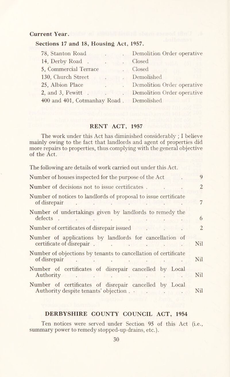 Current Year. Sections 17 and 18, Housing Act, 1957. 25, Albion Place 2, and 3, Pewitt 78, Stanton Road 14, Derby Road 400 and 401, Cotmanhay Road 5, Commercial Terrace 130, Church Street Demolition Order operative Closed Closed Demolished Demolition Order operative Demolition Order operative Demolished RENT ACT, 1957 The work under this Act has diminished considerably ; I believe mainly owing to the fact that landlords and agent of properties did more repairs to properties, thus complying with the general objective of the Act. The following are details of work carried out under this Act. Number of houses inspected for the purpose of the Act . 9 Number of decisions not to issue certificates ... 2 Number of notices to landlords of proposal to issue certificate of disrepair ....... 7 Number of undertakings given by landlords to remedy the defects ........ 6 Number of certificates of disrepair issued ... 2 Number of applications by landlords for cancellation of certificate of disrepair . . . . . .Nil Number of objections by tenants to cancellation of certificate of disrepair . . . . . . .Nil Number of certificates of disrepair cancelled by Local Authority . . . . . . .Nil Number of certificates of disrepair cancelled by Local Authority despite tenants’objection . - . . Nil DERBYSHIRE COUNTY COUNCIL ACT, 1954 Ten notices were served under Section 95 of this Act (i.e., summary power to remedy stopped-up drains, etc.).