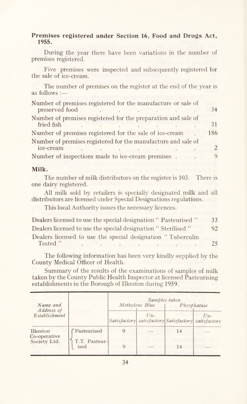 Premises registered under Section 16, Food and Drugs Act, 1955. During the year there have been variations in the number of premises registered. Five premises were inspected and subsequently registered for the sale of ice-cream. The number of premises on the register at the end of the year is as follows :— Number of premises registered for the manufacture or sale of preserved food . . . . . .34 Number of premises registered for the preparation and sale of fried fish . . . . . . .31 Number of premises registered for the sale of ice-cream . 186 Number of premises registered for the manufacture and sale of ice-cream ....... 2 Number of inspections made to ice-cream premises . . 9 Milk. The number of milk distributors on the register is 103. There is one dairy registered. All milk sold by retailers is specially designated milk and all distributors are licensed under Special Designations regulations. This local Authority issues the necessary licences. Dealers licensed to use the special designation “ Pasteurised ” 33 Dealers licensed to use the special designation <f Sterilised ” 92 Dealers licensed to use the special designation “ Tuberculin Tested ” . . . . . . .25 The following information has been very kindly supplied by the County Medical Officer of Health. Summary of the results of the examinations of samples of milk taken by the County Public Health Inspector at licensed Pasteurising establishments in the Borough of Ilkeston during 1959. Name and Address of Establishment Methyle Sample ne Blue s taken Phosp hatase Satisfactory Un- satisfactory Satisfactory Un- satisfactory Ilkeston Co-operative Society Ltd. f Pasteurised | T.T. Pasteur- ised 9 9 — 14 14 —