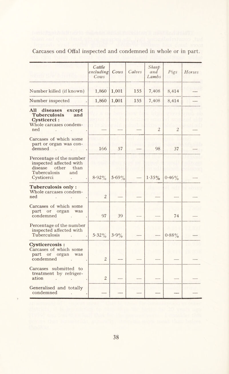 Carcases ond Offal inspected and condemned in whole or in part. Cattle excluding Cows Cows Calves Sheep and Lambs Pigs Horses Number killed (if known) 1,860 1,001 155 7,408 8,414 — Number inspected 1,860 1,001 155 7,408 8,414 — All diseases except Tuberculosis and Cysticerci : Whole carcases condem- ned 2 2 Carcases of which some part or organ was con- demned 166 57 98 37 Percentage of the number inspected affected with disease other than Tuberculosis and Cysticerci 8-92% 5-69% 1-35% 0-46% Tuberculosis only : Whole carcases condem- ned 2 _____ Carcases of which some part or organ was condemned 97 39 - 74 Percentage of the number inspected affected with Tuberculosis 5-32% 3-9% _____ 0-88% _____ Cysticercosis : Carcases of which some part or organ was condemned 2 Carcases submitted to treatment by refriger- ation 2 .. . _ . . Generalised and totally condemned — —- — — — —