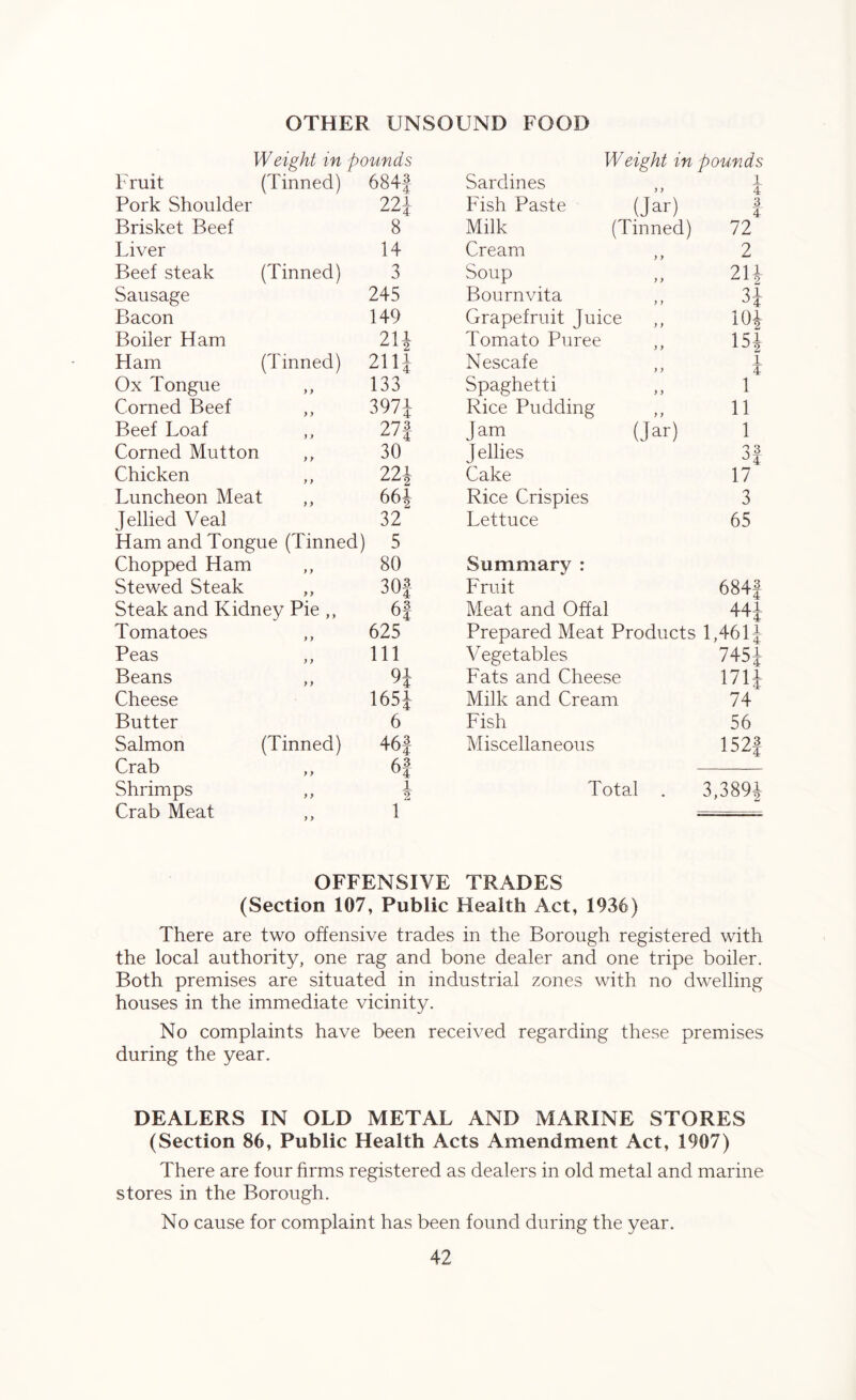 OTHER UNSOUND FOOD Weight in pounds Weight in pounds Fruit (Tinned) 684J Sardines i 4 Pork Shoulder 221 Fish Paste (Jar) 3 4 Brisket Beef 8 Milk (Tinned) 72 Liver 14 Cream 2 Beef steak (Tinned) 3 Soup ,, 21* Sausage 245 Bourn vita 31 O4 Bacon 149 Grapefruit Juice 101 Boiler Ham 21* Tomato Puree 151 Ham (Tinned) 2111 Nescafe 1 4 Ox Tongue y y 133 Spaghetti 1 Corned Beef y y 3971 Rice Pudding 11 Beef Loaf y y 271 Jam (jar) 1 Corned Mutton ,, 30 Jellies 3f Chicken y y 22* Cake 17 Luncheon Meat 66* Rice Crispies 3 Jellied Veal 32 Lettuce 65 Ham and Tongue (Tinned) 5 Chopped Ham y y 80 Summary : Stewed Steak y y 301 Fruit 684f Steak and Kidney Pie ,, u4 Meat and Offal 441 Tomatoes y y 625 Prepared Meat Products 1,4614 Peas y y 111 Vegetables 7451 Beans y y 9* Fats and Cheese 171J Cheese 1651 Milk and Cream 74 Butter 6 Fish 56 Salmon (Tinned) 46f Miscellaneous 1521 Crab y y 63 u4 Shrimps y y 1 2 Total . 3,3891 Crab Meat y y 1 OFFENSIVE TRADES (Section 107, Public Health Act, 1936) There are two offensive trades in the Borough registered with the local authority, one rag and bone dealer and one tripe boiler. Both premises are situated in industrial zones with no dwelling houses in the immediate vicinity. No complaints have been received regarding these premises during the year. DEALERS IN OLD METAL AND MARINE STORES (Section 86, Public Health Acts Amendment Act, 1907) There are four firms registered as dealers in old metal and marine stores in the Borough. No cause for complaint has been found during the year.