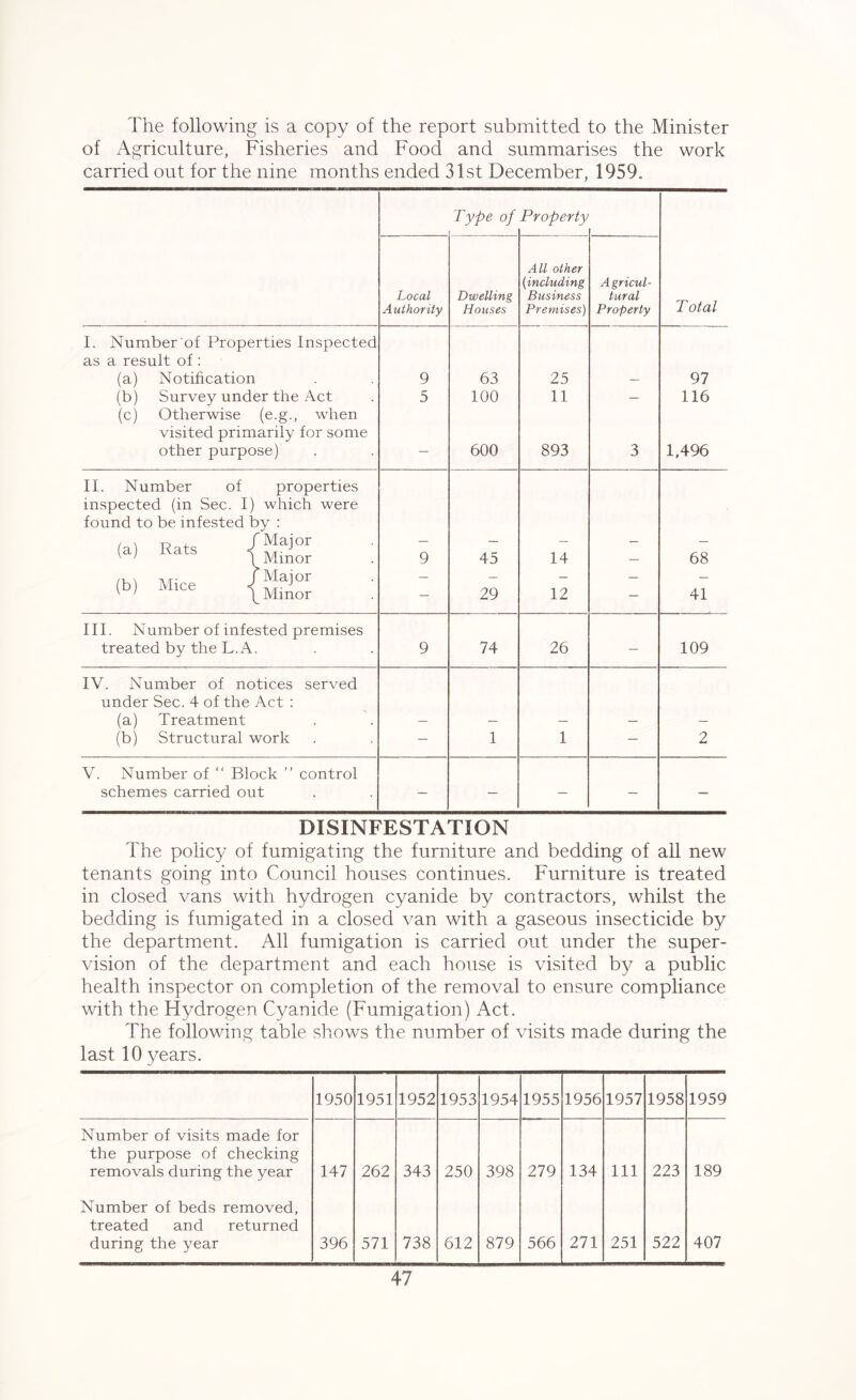 The following is a copy of the report submitted to the Minister of Agriculture, Fisheries and Food and summarises the work carried out for the nine months ended 31st December, 1959. Type of Property All other (including Agricul- Local Dwelling Business tural Total Authority Houses Premises) Property I. Number of Properties Inspected as a result of: (a) Notification 9 63 25 — 97 (b) Survey under the Act (c) Otherwise (e.g., when 5 100 11 116 visited primarily for some other purpose) — 600 893 3 1,496 II. Number of properties inspected (in Sec. I) which were found to be infested by : (a) Hats : 9 45 14 — 68 Mice ; — 29 12 — 41 III. Number of infested premises treated by the L. A. 9 74 26 — 109 IV. Number of notices served under Sec. 4 of the Act : (a) Treatment — — — — — (b) Structural work — 1 1 — 2 V. Number of “ Block ” control schemes carried out — — — — — DISINFESTATION The policy of fumigating the furniture and bedding of ail new tenants going into Council houses continues. Furniture is treated in closed vans with hydrogen cyanide by contractors, whilst the bedding is fumigated in a closed van with a gaseous insecticide by the department. All fumigation is carried out under the super- vision of the department and each house is visited by a public health inspector on completion of the removal to ensure compliance with the Hydrogen Cyanide (Fumigation) Act. The following table shows the number of visits made during the last 10 years. 1950 1951 1952 1953 1954 1955 1956 1957 1958 1959 Number of visits made for the purpose of checking removals during the year 147 262 343 250 398 279 134 111 223 189 Number of beds removed, treated and returned during the year 396 571 738 612 879 566 271 251 522 407