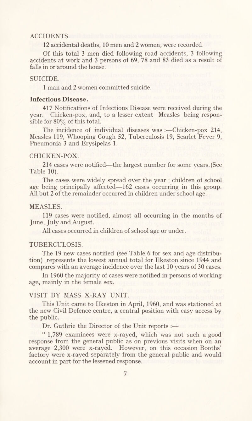 ACCIDENTS. 12 accidental deaths, 10 men and 2 women, were recorded. Of this total 3 men died following road accidents, 3 following accidents at work and 3 persons of 69, 78 and 83 died as a result of falls in or around the house. SUICIDE. 1 man and 2 women committed suicide. Infectious Disease. 417 Notifications of Infectious Disease were received during the year. Chicken-pox, and, to a lesser extent Measles being respon- sible for 80% of this total. The incidence of individual diseases was :—Chicken-pox 214, Measles 119, Whooping Cough 52, Tuberculosis 19, Scarlet Fever 9, Pneumonia 3 and Erysipelas 1. CHICKEN-POX. 214 cases were notified—the largest number for some years. (See Table 10). The cases were widely spread over the year ; children of school age being principally affected—162 cases occurring in this group. All but 2 of the remainder occurred in children under school age. MEASLES. 119 cases were notified, almost all occurring in the months of June, July and August. All cases occurred in children of school age or under. TUBERCULOSIS. The 19 new cases notified (see Table 6 for sex and age distribu- tion) represents the lowest annual total for Ilkeston since 1944 and compares with an average incidence over the last 10 years of 30 cases. In 1960 the majority of cases were notified in persons of working age, mainly in the female sex. VISIT BY MASS X-RAY UNIT. This Unit came to Ilkeston in April, 1960, and was stationed at the new Civil Defence centre, a central position with easy access by the public. Dr. Guthrie the Director of the Unit reports :— “ 1,789 examinees were x-rayed, which was not such a good response from the general public as on previous visits when on an average 2,300 were x-rayed. However, on this occasion Booths’ factory were x-rayed separately from the general public and would account in part for the lessened response.