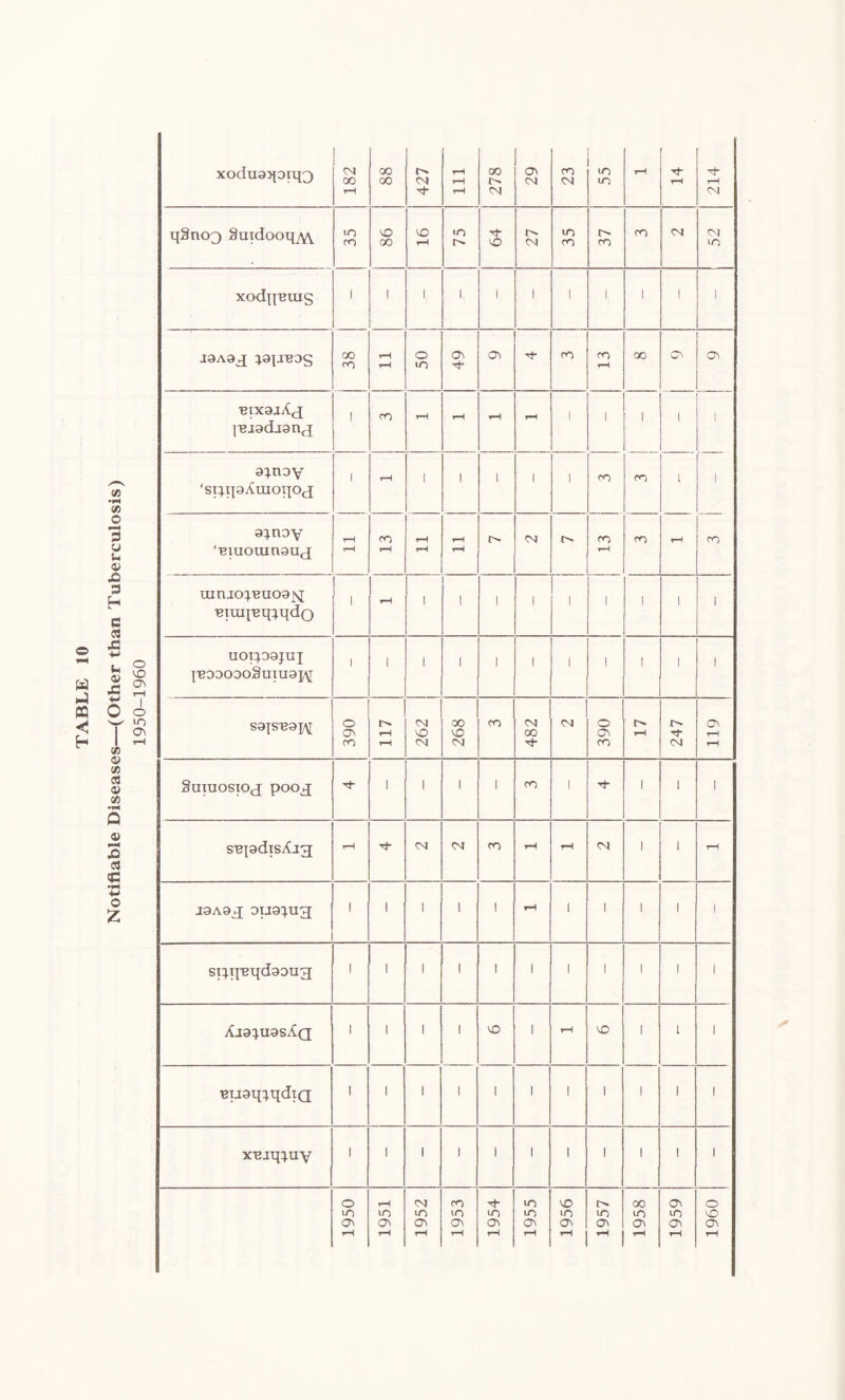 Notifiable Diseases—(Other than Tuberculosis) 1950-1960 xodugjpiq^ 1 CM oo t-H oo 00 CM ■M- rH rH rH 00 r-. CM Ov CM CO CM in n tH rH Th H <N( qSncQ Suidooq^ in <n vo oo VO rH in r- VD j> CM in CO CO CO CM CM m xodqBuis 1 1 I l i 1 1 1 1 1 1 I9A9J GO co t-H rH o in Ov rt- Ov rt- CO CO rH oo Ov Ov mxgjA,^ l^jadjsnj 1 CO rH t-H rH rH 1 l 1 1 1 g^noy 'srqpAraoqoj l t-H 1 i I l 1 CO CO 1 1 9}noy ‘Biuoumguj t-H tH CO rH rH tH t-H rH CM r- CO rH CO tH CO uinjo^uog^j ^luq^q^qdo I t-H i l 1 1 1 1 1 l 1 uorpajuj [^D9O0oSuiU9]/\[ i i I l 1 1 1 1 1 l 1 o ov CO rH rH CM vO CM 00 VO CM CO CM 00 4- CM o Ov CO rH CM Ov rH rH Suiuostoj pooj[ l 1 1 1 CO ' -c)- i 1 1 sBpdisAjg rH CM CM CO rH rH CM I 1 rH j9A9q; ou^uq 1 ! 1 1 1 rH i 1 I 1 i siiq'eqdgoug 1 1 1 1 1 l l 1 l 1 1 Ai9}U9sAq 1 1 1 1 vO I rH VO I 1 1 Bijgq^qdiQ 1 1 1 1 1 I i 1 I 1 1 x-ejq^uy 1 1 1 1 1 I I 1 I 1 i 1950 1951 1952 CO in Ov t-H 1954 1955 1956 1957 00 in Ov t-H 1959 1960