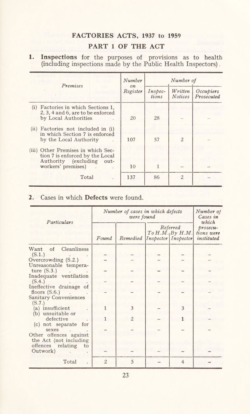 FACTORIES ACTS, 1937 to 1959 PART 1 OF THE ACT I. Inspections for the purposes of provisions as to health (including inspections made by the Public Health Inspectors). Premises Number Number < >/ Register Inspec- tions Written Notices Occupiers Prosecuted (i) Factories in which Sections 1, 2, 3, 4 and 6, are to be enforced by Local Authorities 20 28 (ii) Factories not included in (i) in which Section 7 is enforced by the Local Authority 107 57 2 (iii) Other Premises in which Sec- tion 7 is enforced by the Local Authority (excluding out- workers’ premises) 10 1 Total 137 86 2 — 2. Cases in which Defects were found. Particulars Number of cases in which defects were found Number oj Cases in which prosecu- tions were instituted Found Remedied Ref ToH.M. Inspector irred By H.M. Inspector Want of Cleanliness (S.l.) Overcrowding (S.2.) — — - - — Unreasonable tempera- ture (S.3.) . _ , i _ Inadequate ventilation (S.4.) __ ^. _ , __ Ineffective drainage of floors (S.6.) _ Sanitary Conveniences (S.7.) (a) insufficient 1 3 3 (b) unsuitable or defective 1 2 1 (c) not separate for sexes Other offences against the Act (not including offences relating to Outwork) Total 2 5 — 4 -