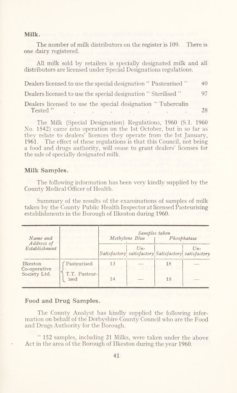 Milk. The number of milk distributors on the register is 109. There is one dairy registered. All milk sold by retailers is specially designated milk and all distributors are licensed under Special Designations regulations. Dealers licensed to use the special designation “ Pasteurised ” 40 Dealers licensed to use the special designation “ Sterilised ” 97 Dealers licensed to use the special designation “ Tuberculin Tested ” ....... 28 The Milk (Special Designation) Regulations, 1960 (ST. 1960 No. 1542) came into operation on the 1st October, but in so far as they relate to dealers’ licences they operate from the 1st January, 1961. The effect of these regulations is that this Council, not being a food and drugs authority, will cease to grant dealers’ licenses for the sale of specially designated milk. Milk Samples. The following information has been very kindly supplied by the County Medical Officer of Health. Summary of the results of the examinations of samples of milk taken by the County Public Health Inspector at licensed Pasteurising establishments in the Borough of Ilkeston during 1960. Name and Address of Establishment Sample Methylene Blue i s taken Phosphatase \ Satisfactory Un- satisfactory Satisfactory Un- satisfactory Ilkeston f Pasteurised 13 — 18 Co-operative J Society Ltd. j T.T. Pasteur- ised 14  18 Food and Drug Samples. The County Analyst has kindly supplied the following infor- mation on behalf of the Derbyshire County Council who are the Food and Drugs Authority for the Borough. “152 samples, including 21 Milks, were taken under the above Act in the area of the Borough of Ilkeston during the year 1960.