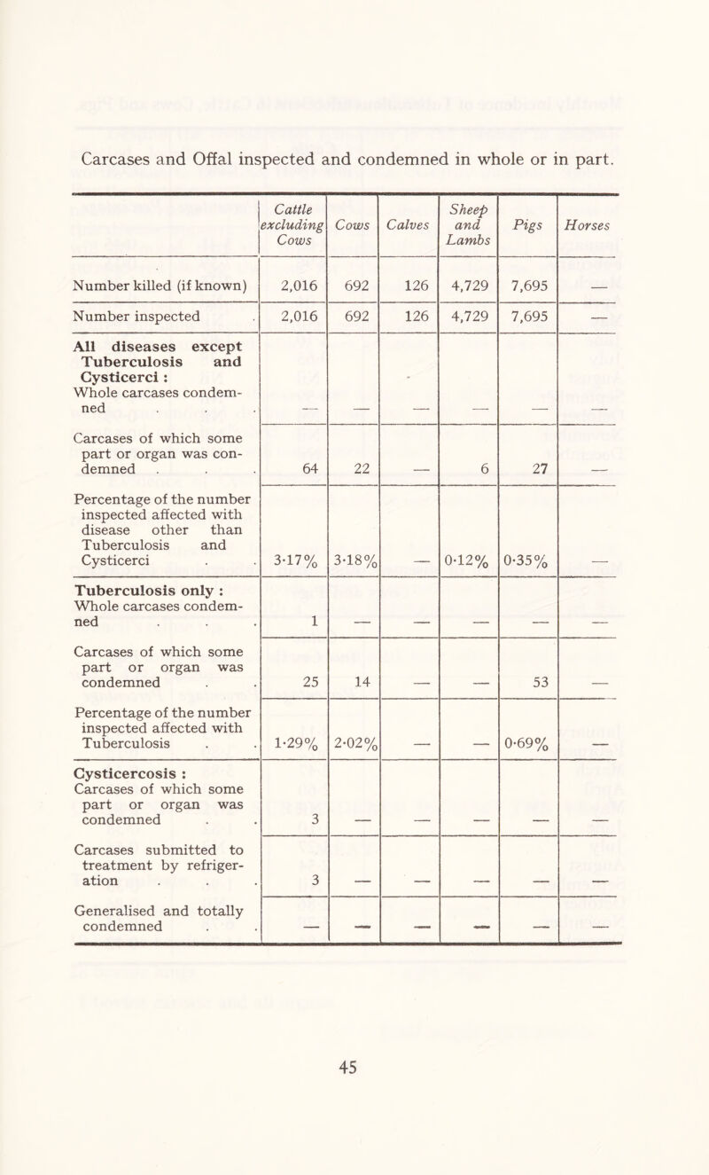 Carcases and Offal inspected and condemned in whole or in part. Cattle excluding Cows Cows Calves Sheep and Lambs Pigs Horses Number killed (if known) 2,016 692 126 4,729 7,695 — Number inspected 2,016 692 126 4,729 7,695 — All diseases except Tuberculosis and Cysticerci : Whole carcases condem- ned - Carcases of which some part or organ was con- demned 64 22 . 6 27 Percentage of the number inspected affected with disease other than Tuberculosis and Cysticerci 3-17% 3-18% 042% 0-35% Tuberculosis only : Whole carcases condem- ned 1 - . Carcases of which some part or organ was condemned 25 14 . _ _ 53 _ Percentage of the number inspected affected with Tuberculosis 1*29% 2-02% - 0-69% Gysticercosis : Carcases of which some part or organ was condemned 3 Carcases submitted to treatment by refriger- ation 3 - - - -i- —-p — . Generalised and totally condemned — — — — — —