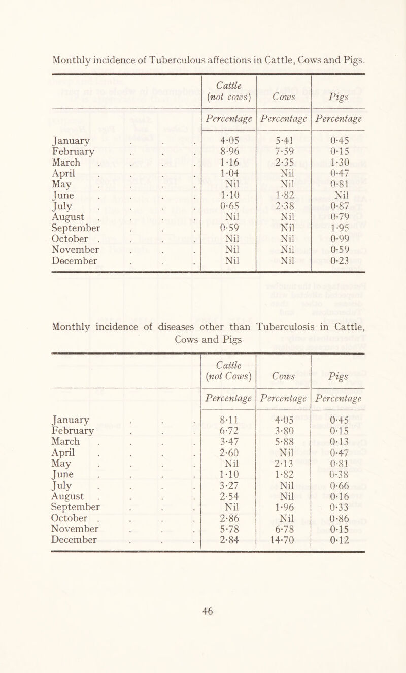 Monthly incidence of Tuberculous affections in Cattle, Cows and Pigs. Cattle (not cows) Cows Pigs Percentage Percentage Percentage January 4-05 541 045 February 8-96 7*59 045 March .... 1T6 2-35 1-30 April .... 1-04 Nil 047 May .... Nil Nil 0*81 June .... MO 1-82 Nil July .... 0-65 2-38 0-87 August .... Nil Nil 0-79 September 0-59 Nil 1-95 October .... Nil Nil 0-99 November Nil Nil 0-59 December Nil Nil 0-23 Monthly incidence of diseases other than Tuberculosis in Cattle, Cows and Pigs Cattle (not Cows) Cows Pigs Percentage Percentage Percentage January 841 4-OS 0*45 February 6-72 3-80 0*15 March .... 347 5-88 0*13 April .... 2-60 Nil 0*47 May .... Nil 243 0-81 June .... 140 1-82 0*38 July .... 3-27 Nil 0*66 August .... 2-54 Nil 0-16 September Nil 1-96 0*33 October .... 2-86 Nil 0*86 November 5-78 6-78 0*15 December 2-84 14*70 0*12