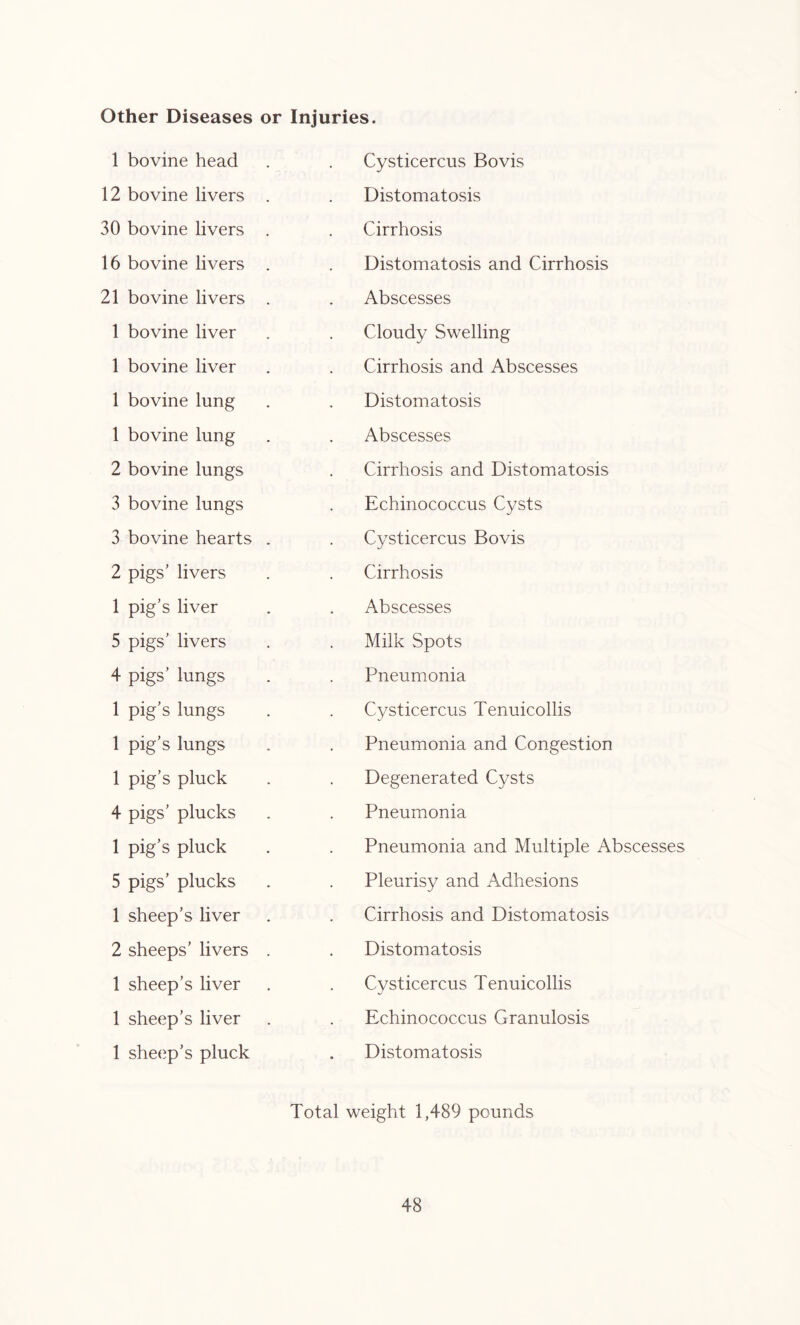 Other Diseases or Injuries. 1 bovine head 12 bovine livers . 30 bovine livers . 16 bovine livers . 21 bovine livers . 1 bovine liver 1 bovine liver 1 bovine lung 1 bovine lung 2 bovine lungs 3 bovine lungs 3 bovine hearts . 2 pigs’ livers 1 pig’s liver 5 pigs’ livers 4 pigs’ lungs 1 pig’s lungs 1 pig’s lungs 1 pig’s pluck 4 pigs’ plucks 1 pig’s pluck 5 pigs’ plucks 1 sheep’s liver 2 sheeps’ livers . 1 sheep’s liver 1 sheep’s liver 1 sheep’s pluck Cysticercus Bovis Distomatosis Cirrhosis Distomatosis and Cirrhosis Abscesses Cloudy Swelling Cirrhosis and Abscesses Distomatosis Abscesses Cirrhosis and Distomatosis Echinococcus Cysts Cysticercus Bovis Cirrhosis Abscesses Milk Spots Pneumonia Cysticercus Tenuicollis Pneumonia and Congestion Degenerated Cysts Pneumonia Pneumonia and Multiple Abscesses Pleurisy and Adhesions Cirrhosis and Distomatosis Distomatosis Cysticercus Tenuicollis Echinococcus Granulosis Distomatosis Total weight 1,489 pounds