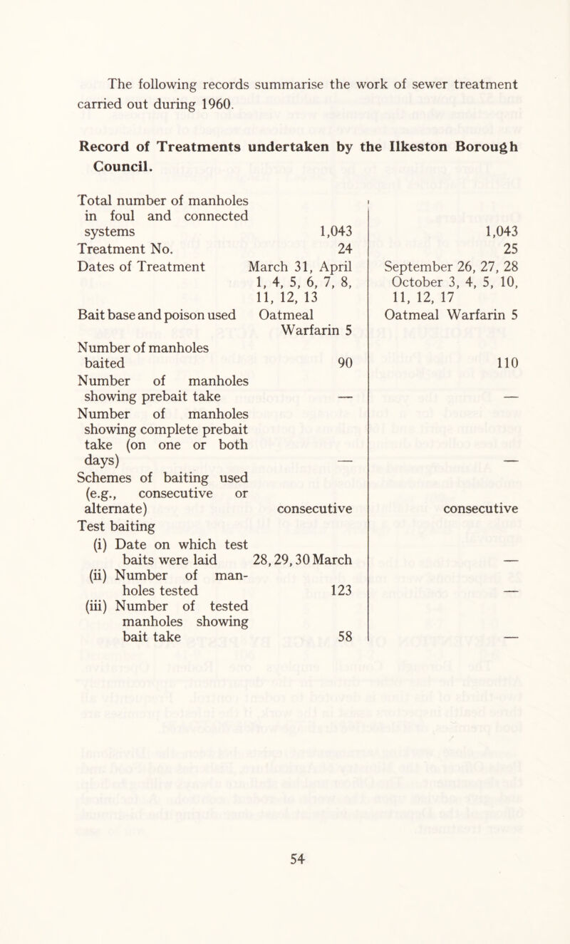 The following records summarise the work of sewer treatment carried out during 1960. Record of Treatments undertaken by the Ilkeston Borough Council, Total number of manholes in foul and connected systems 1,043 Treatment No. 24 Dates of Treatment March 31, April I, 4, 5, 6, 7, 8, II, 12, 13 Bait base and poison used Oatmeal Warfarin 5 Number of manholes baited 90 Number of manholes showing prebait take — Number of manholes showing complete prebait take (on one or both days) — Schemes of baiting used (e.g., consecutive or alternate) consecutive Test baiting (i) Date on which test baits were laid 28,29,30 March (ii) Number of man- holes tested 123 (iii) Number of tested manholes showing bait take 58 1,043 25 September 26, 27, 28 October 3, 4, 5, 10, 11, 12, 17 Oatmeal Warfarin 5 110 consecutive