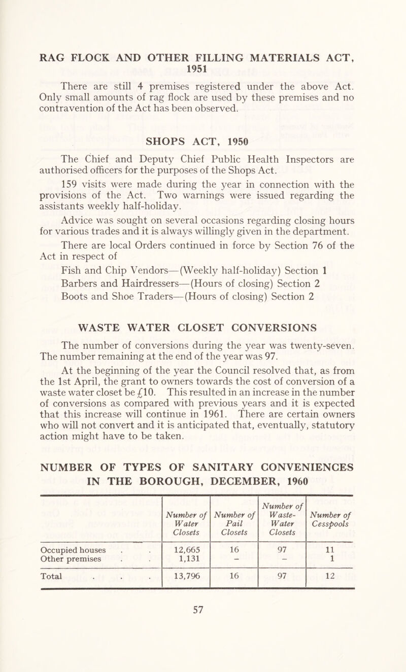 RAG FLOCK AND OTHER FILLING MATERIALS ACT, 1951 There are still 4 premises registered under the above Act. Only small amounts of rag flock are used by these premises and no contravention of the Act has been observed. SHOPS ACT, 1950 The Chief and Deputy Chief Public Health Inspectors are authorised officers for the purposes of the Shops Act. 159 visits were made during the year in connection with the provisions of the Act. Two warnings were issued regarding the assistants weekly half-holiday. Advice was sought on several occasions regarding closing hours for various trades and it is always willingly given in the department. There are local Orders continued in force by Section 76 of the Act in respect of Fish and Chip Vendors—(Weekly half-holiday) Section 1 Barbers and Hairdressers—(Hours of closing) Section 2 Boots and Shoe Traders—(Hours of closing) Section 2 WASTE WATER CLOSET CONVERSIONS The number of conversions during the year was twenty-seven. The number remaining at the end of the year was 97. At the beginning of the year the Council resolved that, as from the 1st April, the grant to owners towards the cost of conversion of a waste water closet be £10. This resulted in an increase in the number of conversions as compared with previous years and it is expected that this increase will continue in 1961. There are certain owners who will not convert and it is anticipated that, eventually, statutory action might have to be taken. NUMBER OF TYPES OF SANITARY CONVENIENCES IN THE BOROUGH, DECEMBER, I960 Number of Water Closets Number of Pail Closets Number of Waste- Water Closets Number of Cesspools Occupied houses 12,665 16 97 11 Other premises 1,131 — — 1 Total 13,796 16 97 12