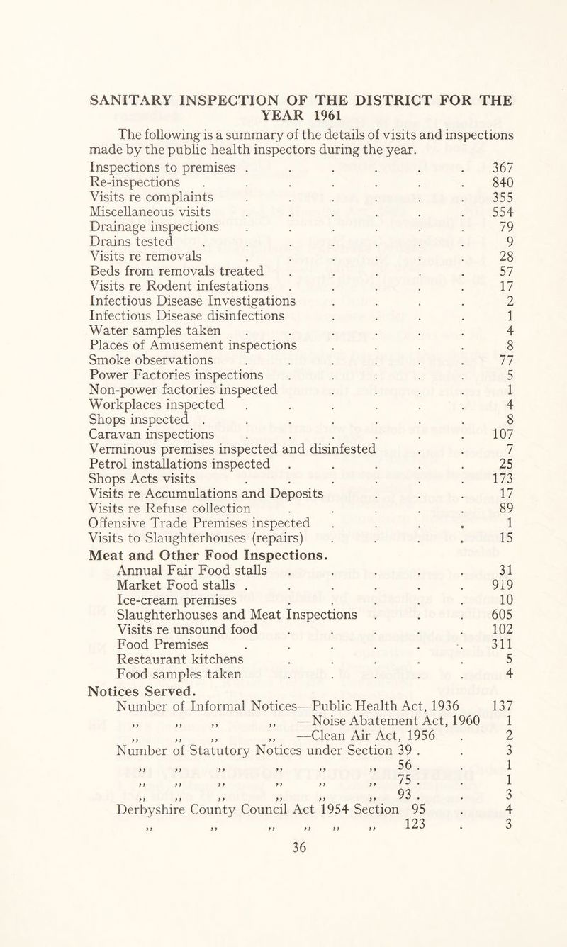 SANITARY INSPECTION OF THE DISTRICT FOR THE YEAR 1961 The following is a summary of the details of visits and inspections made by the public health inspectors during the year. Inspections to premises . . . . . .367 Re-inspections ....... 840 Visits re complaints . . . . . .355 Miscellaneous visits . . . . . .554 Drainage inspections . . . . . .79 Drains tested ....... 9 Visits re removals . . . . . .28 Beds from removals treated . . . . .57 Visits re Rodent infestations . . . . .17 Infectious Disease Investigations .... 2 Infectious Disease disinfections 1 Water samples taken ...... 4 Places of Amusement inspections .... 8 Smoke observations . . . . . .77 Power Factories inspections ..... 5 Non-power factories inspected 1 Workplaces inspected ...... 4 Shops inspected ....... 8 Caravan inspections . . . . . .107 Verminous premises inspected and disinfested . . 7 Petrol installations inspected ..... 25 Shops Acts visits . . . . . .173 Visits re Accumulations and Deposits . . . 17 Visits re Refuse collection ..... 89 Offensive Trade Premises inspected 1 Visits to Slaughterhouses (repairs) . . . . 15 Meat and Other Food Inspections. Annual Fair Food stalls . . . . .31 Market Food stalls . . . . . .919 Ice-cream premises . . . . .10 Slaughterhouses and Meat Inspections . . . 605 Visits re unsound food . . . . .102 Food Premises . . . . . .311 Restaurant kitchens ..... 5 Food samples taken ..... 4 Notices Served. Number of Informal Notices—Public Health Act, 1936 ,, ,, ,, ,, —Noise Abatement Act, 1960 ,, ,, ,, ,, —Clean Air Act, 1956 Number of Statutory Notices under Section 39 . 56 . 75 . 93 . Derbyshire County Council Act 1954 Section 95 123 «• 11 11 ** ♦» * * A y y y y 137 1 2 3 1 1 3 4 3
