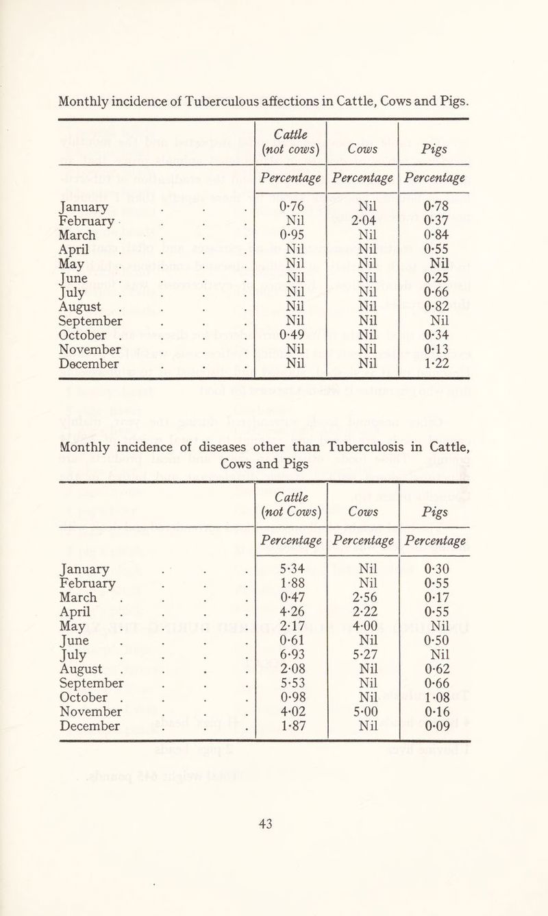 Monthly incidence of Tuberculous affections in Cattle, Cows and Pigs. Cattle (not cows) Cows Pigs Percentage Percentage Percentage January 0-76 Nil 0-78 February ... Nil 2*04 0-37 March . 0-95 Nil 0-84 April .... Nil Nil 0-55 May .... Nil Nil Nil June .... Nil Nil 0-25 July .... Nil Nil 0*66 August .... Nil Nil 0*82 September Nil Nil Nil October .... 0-49 Nil 0*34 November Nil Nil 0*13 December Nil Nil 1-22 Monthly incidence of diseases other than Tuberculosis in Cattle, Cows and Pigs Cattle (not Cows) Cows Pigs Percentage Percentage Percentage January 5*34 Nil 0*30 February 1-88 Nil 0*55 March .... 0*47 2*56 0*17 April .... 4*26 2*22 0*55 May .... 2*17 4*00 Nil June .... 0*61 Nil 0*50 July .... 6*93 5*27 Nil August .... 2*08 Nil 0*62 September 5*53 Nil 0*66 October .... 0*98 Nil 1*08 November 4*02 5*00 0*16 December 1*87 Nil 0*09