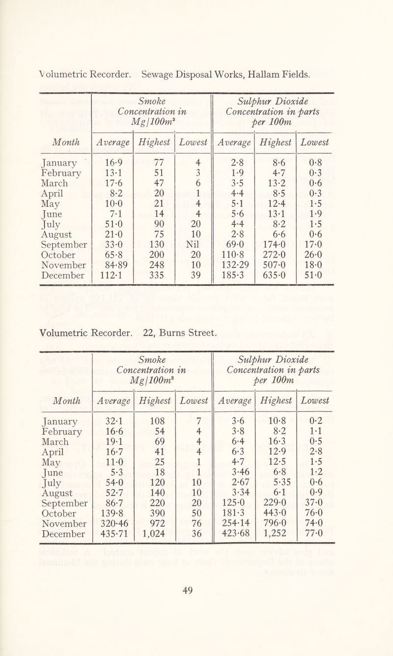 Volumetric Recorder. Sewage Disposal Works, Hallam Fields. Month Cor Smoke centration Mg / 100m3 in Sulphur Dioxide Concentration in parts per 100m Average Highest Lowest Average Highest Lowest J anuary 16-9 11 4 2-8 8-6 0-8 February 13-1 51 3 1-9 4-7 0-3 March 17-6 47 6 3-5 13-2 0-6 April 8-2 20 1 4-4 8-5 0-3 May 10-0 21 4 5-1 12-4 1-5 June 7*1 14 4 5-6 13-1 1-9 July 51-0 90 20 4-4 8-2 1-5 August 21-0 75 10 2-8 6-6 0-6 September 33-0 130 Nil 69-0 174-0 17-0 October 65-8 200 20 110-8 272-0 26-0 November 84-89 248 10 132-29 507-0 18-0 December 112-1 335 39 185-3 635-0 51-0 Volumetric Recorder. 22, Burns Street. Month Con il Smoke centration Lg/lOOm3 in Sulphur Dioxide Concentration in parts per 100m Average Highest Lowest Average Highest Lowest January 32-1 108 1 3-6 10-8 0-2 February 16-6 54 4 3-8 8-2 1-1 March 19-1 69 4 6-4 16-3 0-5 April 16-7 41 4 6-3 12-9 2-8 May 11-0 25 1 4-7 12-5 1-5 June 5-3 18 1 3-46 6-8 1-2 July 54-0 120 10 2-67 5-35 0-6 August 52-7 140 10 3-34 6-1 0-9 September 86-7 220 20 125-0 229-0 37-0 October 139-8 390 50 181-3 443-0 76-0 November 320-46 972 76 254-14 796-0 74-0 December 435-71 1,024 36 423-68 1,252 77-0