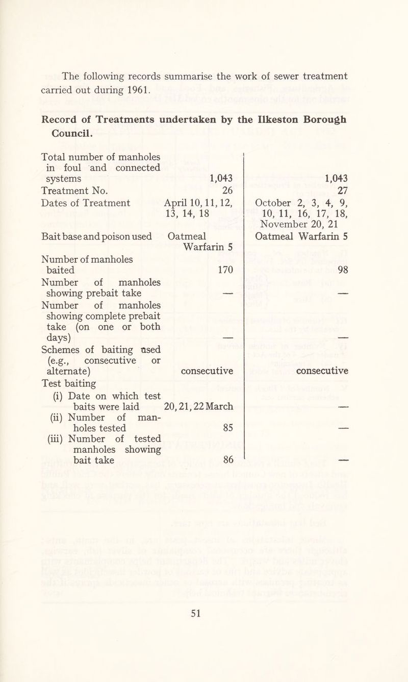The following records summarise the work of sewer treatment carried out during 1961. Record of Treatments undertaken by the Ilkeston Borough Council. Total number of manholes in foul and connected systems 1,043 Treatment No. 26 Dates of Treatment April 10,11,12, 13, 14, 18 Bait base and poison used Oatmeal Warfarin 5 Number of manholes baited 170 Number of manholes showing prebait take — Number of manholes showing complete prebait take (on one or both days) — Schemes of baiting used (e.g., consecutive or alternate) consecutive Test baiting (i) Date on which test baits were laid 20,21,22 March (ii) Number of man- holes tested 85 (iii) Number of tested manholes showing bait take 86 1,043 27 October 2, 3, 4, 9, 10, 11, 16, 17, 18, November 20, 21 Oatmeal Warfarin 5 98 consecutive