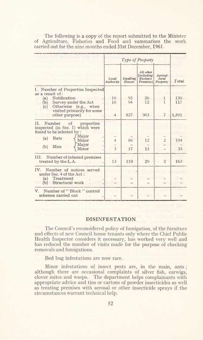 The following is a copy of the report submitted to the Minister of Agriculture, Fisheries and Food and summarises the work carried out for the nine months ended 31st December, 1961. Type of Property All other {including A gricul- Local Dwelling Business tural Total Authority Houses Premises) Property I. Number of Properties Inspected as a result of : (a) Notification 10 93 26 1 130 (b) Survey under the Act (c) Otherwise (e.g., when 10 94 12 1 117 visited primarily for some other purpose) 4 827 963 7 1,801 II. Number of properties inspected (in Sec. I) which were found to be infested by : /a\ Rats /Major (a; rears ^ Minor 4 86 12 2 104 (b) Mice /Major w mice / Minor 3 17 15 — 35 III. Number of infested premises treated by the L.A. 13 119 29 2 163 IV. Number of notices served 4 under Sec. 4 of the Act : (a) Treatment — — — — — (b) Structural work — — — — - V. Number of “ Block ” control schemes carried out — — — — — DISINFESTATION The Council’s reconsidered policy of fumigation, of the furniture and effects of new Council house tenants only where the Chief Public Health Inspector considers it necessary, has worked very well and has reduced the number of visits made for the purpose of checking removals and fumigations. Bed bug infestations are now rare. Minor infestations of insect pests are, in the main, ants ; although there are occasional complaints of silver fish, earwigs, clover mites and wasps. The department helps complainants with appropriate advice and tins or cartons of powder insecticides as well as treating premises with aerosal or other insecticide sprays if the circumstances warrant technical help.
