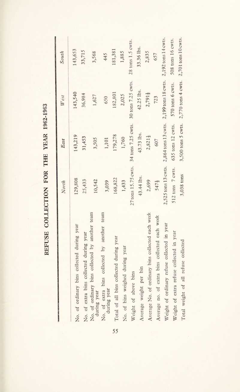 REFUSE COLLECTION FOR THE YEAR 1962-1963 . CO CO 4-> o so CO -c os vs vs 00 vs t-H 00 vri CO 4-» £ CJ vs CO O vs 4-» CJ p- r*H •M g o r-H SO fM VO m 00 VO OS r- CO r-H co 3 F\ I> XT) p- •S 00 iM 00 vs rj CO c O co OS p OS OS rs m p r-H 00 r\ i““4 cn P OS OS F\ CJ SO ►H O M P o rH o 4H tM r-H O OS CJ M r-H M Os 00 O CO r-H o CJ rs CJ vs •S CJ <o o o p- VS F> os p- p- 00 Os MD os r- rj so o vs SO O oo r\ cJ oo vs CJ o rs rsj 2 s vs <r p- co _T P os vs o vs », os oo t''- CJ r\ Ov o o SO £ cj vs cj C/D p o M o os oo m * CJ vs CJ I> CO P O m p- os £ cj CO £ vs ej Cj p- CO £ os os P u~ cj u a <u >> 00 p • rH f-i T3 P <u M CJ <U CJ CO p M CCS _P 'S M O CM o o £ 03 <U U <u U M CCS O 2d o >> CCJ 00 >, P ^ • rH H 3 P T1 O ^ M CJ <U TJ OJ 0S 3 g <u ^ ? 53 cj .5 CO p ►>, 03 tH M X OJ 03 (U M <U X! M o p 03 >> X) P <u M cj <u U 03 OJ 00 p • rH Sh P PS PS <u u 03 <U 00 p • fH M P M|<N TP CO OS csj ^ f- (VI CO 00 rs r<\ 00 o m Os CJ CJ OS vs <Z) Os 00 r\ Os co Tf rs rs os O r\ oo 00 OS p vs r-H P P^ Os SO r\ CJ Cv) o r-H os so »—' CO P OS p- CJ cu cu £ JO cj 03 <U PS <D M cj 0J l i o cj CO p U' o SO Mlo p- vs O £ O CJ CJ a> T3 CO • rH -D C a fU r 11 < 'p G • rH t ■ _P CCS M bins o CJ CO <u fP OB • H .O <u ♦H (U a< 'P M o M X OJ u 03 M ca G ♦ »H X) <u > o fO M fP OB <M o <M o CC3 Sh <u CCS * rH . <U W >> r-H CO <u o 0 bfl .s X D MH OB P • rH M <4H O G • rH fO M-l M-C o M CU 0B £ cu 0B p cu 0B ’m w P ( o rP c3 C3 cc3 p P3 6 T3 03 ■fH o 6 0B • rH CU K U cu > M CU > U <U > h < < <3 £ cj 00 r-H GO P o M OS Os r-H <s CJ £ L) os r-H CO P O M P SO 00 FI (V) £ u ccs r-H CO P O M VS CO vs F\ Cj V CU <U 03 (U T3 <U +-> CJ cu r—H o o CO p o SO CO p O ■M O o vs t? CJ CJ CO p O +-> vs CO SO £ CJ C CO p O ■M CJ r-H vs Vh ct3 cu kS X3 <u 4-> u <u iH O o <u CO P CM (U 03 P • rH T3 M O CM o P3 00 • *-H CU £ CJ CO p O •M o r- i> F\ CJ M 03 13 kC T3 <U M CJ <u 'o u cu co P CM <U u 03 M M X (U fP 0D cu Total weight of all refuse collected 3,038 tons 3,500 tons 5 cwts.
