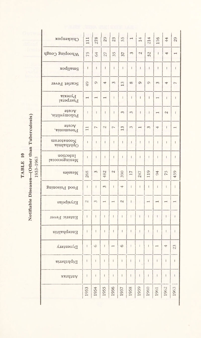 xodiwqotqQ I i 1 i ^gpreog BIX9jXj ]'ei9dj9ntj s^noy i sBpdisAjg CM co rH r—! CM 1 rH rH rH rH J9A9jJ 0TJ9}Ug 1 1 1 1 1 1 1 l i i i si^q,Bqd90U3 1 1 1 1 1 1 1 l 1 I I Aj9^U93^Q 1 md 1 rH CD 1 1 i rH CO CM Bii9q^qdiQ 1 1 1 1 1 1 1 1 I i 1 x'Bjq^.uy 1 1 1 1 I 1 1 i I i CM CD On rH 1 1953 1954 1955 1956 1957 1958 1959 1960 1961 CO CD Cft rH