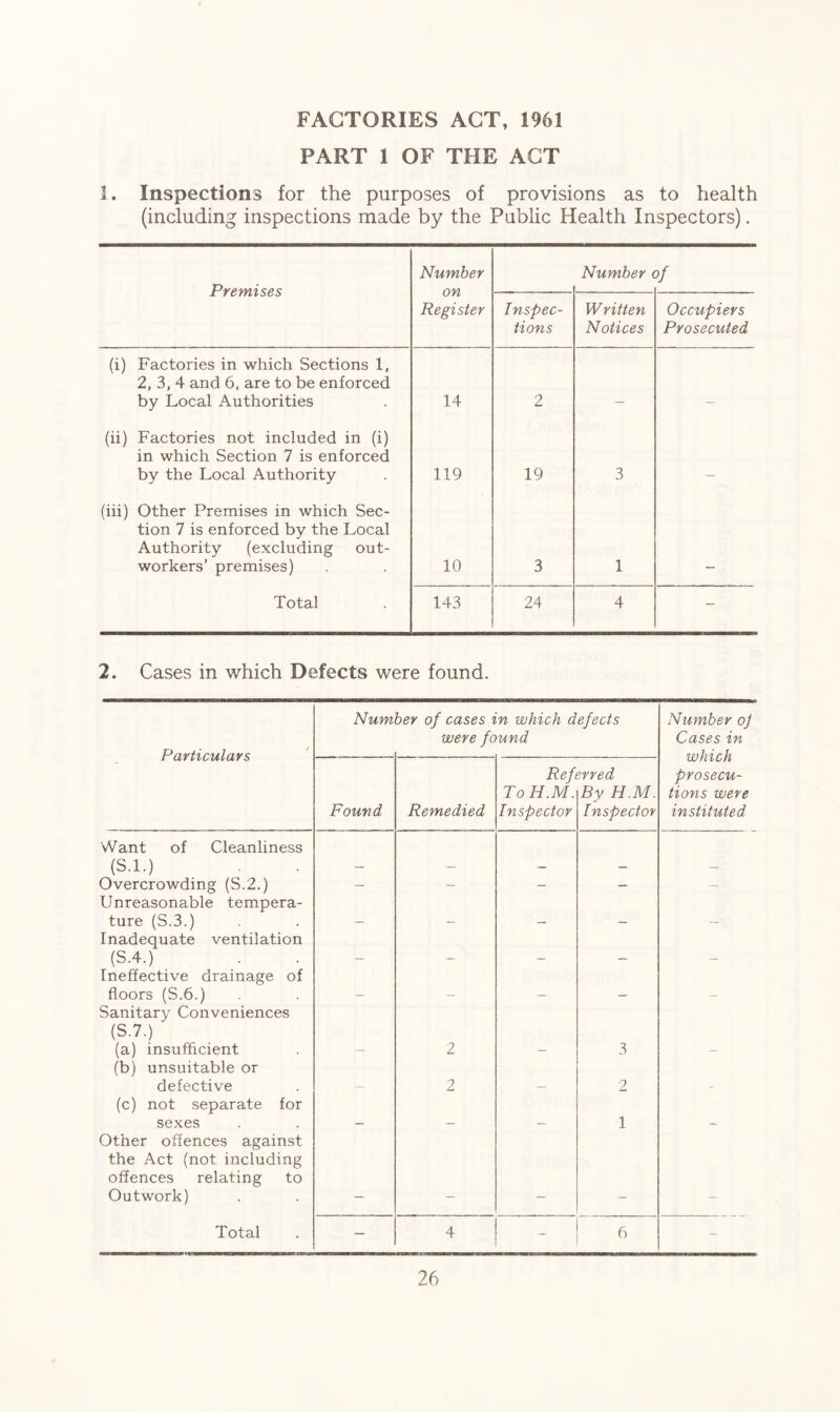 FACTORIES ACT, 1961 PART 1 OF THE ACT 1. Inspections for the purposes of provisions as to health (including inspections made by the Public Health Inspectors). Premises Number on Register Number < Inspec- tions Written Notices Occupiers Prosecuted (i) Factories in which Sections 1, 2, 3, 4 and 6, are to be enforced by Local Authorities 14 2 (ii) Factories not included in (i) in which Section 7 is enforced by the Local Authority 119 19 3 (iii) Other Premises in which Sec- tion 7 is enforced by the Local Authority (excluding out- workers’ premises) 10 3 1 Total 143 24 4 — 2. Cases in which Defects were found. Particulars Num her of cases in which defects were found Number oj Cases in which prosecu- tions were instituted Found Remedied Ref ToH.M. Inspector °.rred By H.M. Inspector Want of Cleanliness (S.l.) Overcrowding (S.2.) — — — — - Unreasonable tempera- ture (S.3.) Inadequate ventilation (S.4.) _ _ Ineffective drainage of floors (S.6.) Sanitary Conveniences (S.7.) (a) insufficient 2 3 (b) unsuitable or defective 2 2 (c) not separate for sexes 1 Other offences against the Act (not including offences relating to Outwork) Total — 4 - 6 -