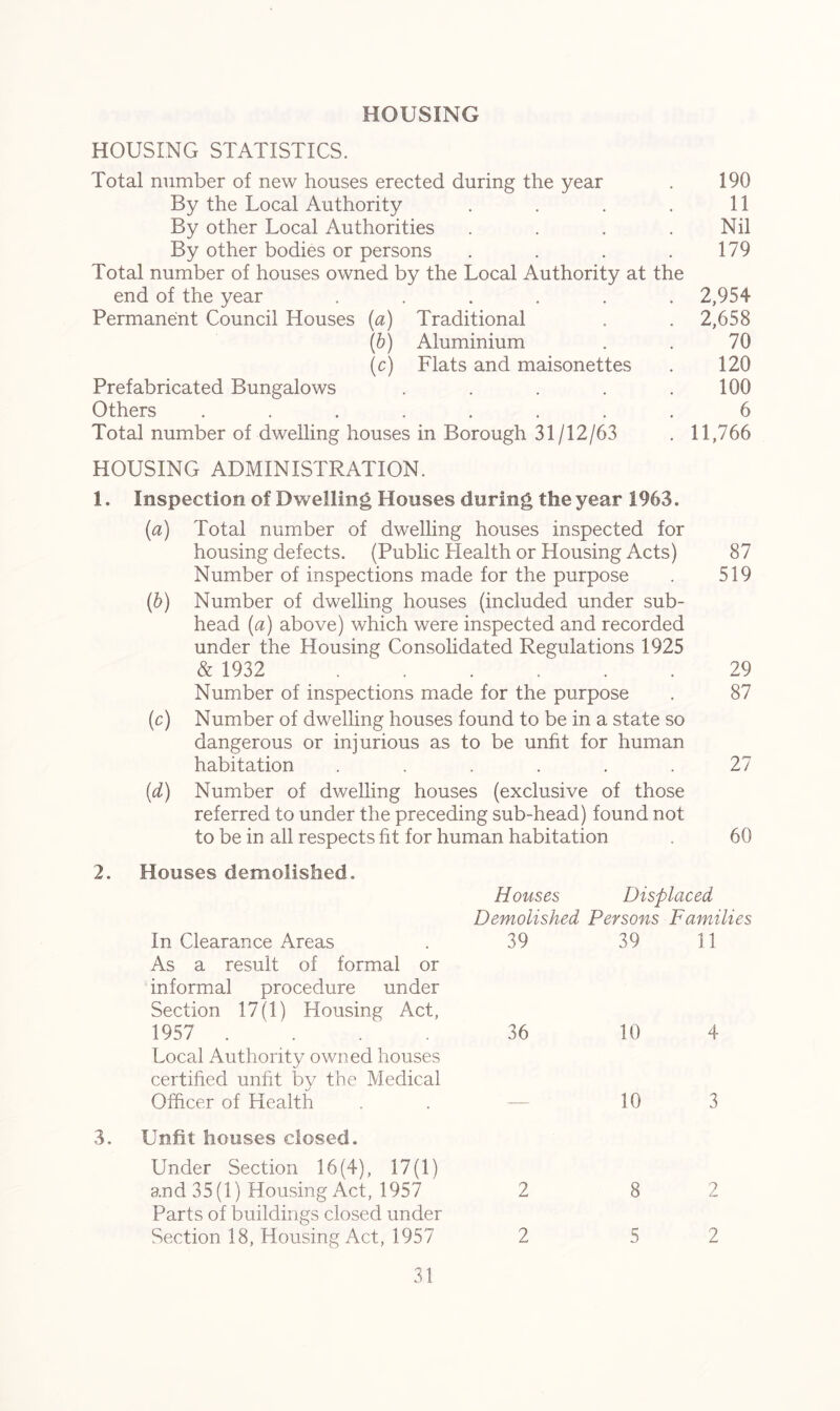 HOUSING HOUSING STATISTICS. Total number of new houses erected during the year . 190 By the Local Authority . . . . 11 By other Local Authorities . . . .Nil By other bodies or persons . . . . 179 Total number of houses owned by the Local Authority at the end of the year ...... 2,954 Permanent Council Houses (a) Traditional . . 2,658 (b) Aluminium . . 70 (c) Flats and maisonettes . 120 Prefabricated Bungalows . . . . .100 Others ........ 6 Total number of dwelling houses in Borough 31/12/63 . 11,766 HOUSING ADMINISTRATION. 1. Inspection of Dwelling Houses during the year 1963. (a) Total number of dwelling houses inspected for housing defects. (Public Health or Housing Acts) 87 Number of inspections made for the purpose . 519 (b) Number of dwelling houses (included under sub- head (a) above) which were inspected and recorded under the Housing Consolidated Regulations 1925 & 1932 29 Number of inspections made for the purpose . 87 (c) Number of dwelling houses found to be in a state so dangerous or injurious as to be unfit for human habitation ...... 27 (d) Number of dwelling houses (exclusive of those referred to under the preceding sub-head) found not to be in all respects fit for human habitation . 60 2. Houses demolished. Houses Displaced Demolished Persons Families In Clearance Areas 39 39 11 As a result of formal or informal procedure under Section 17(1) Housing Act, 1957 . . 36 10 4 Local Authority owned houses certified unfit by the Medical Officer of Health 10 3 Unfit houses closed. Under Section 16(4), 17(1) and 35(1) Housing Act, 1957 2 8 2 Parts of buildings closed under Section 18, Housing Act, 1957 2 5 2