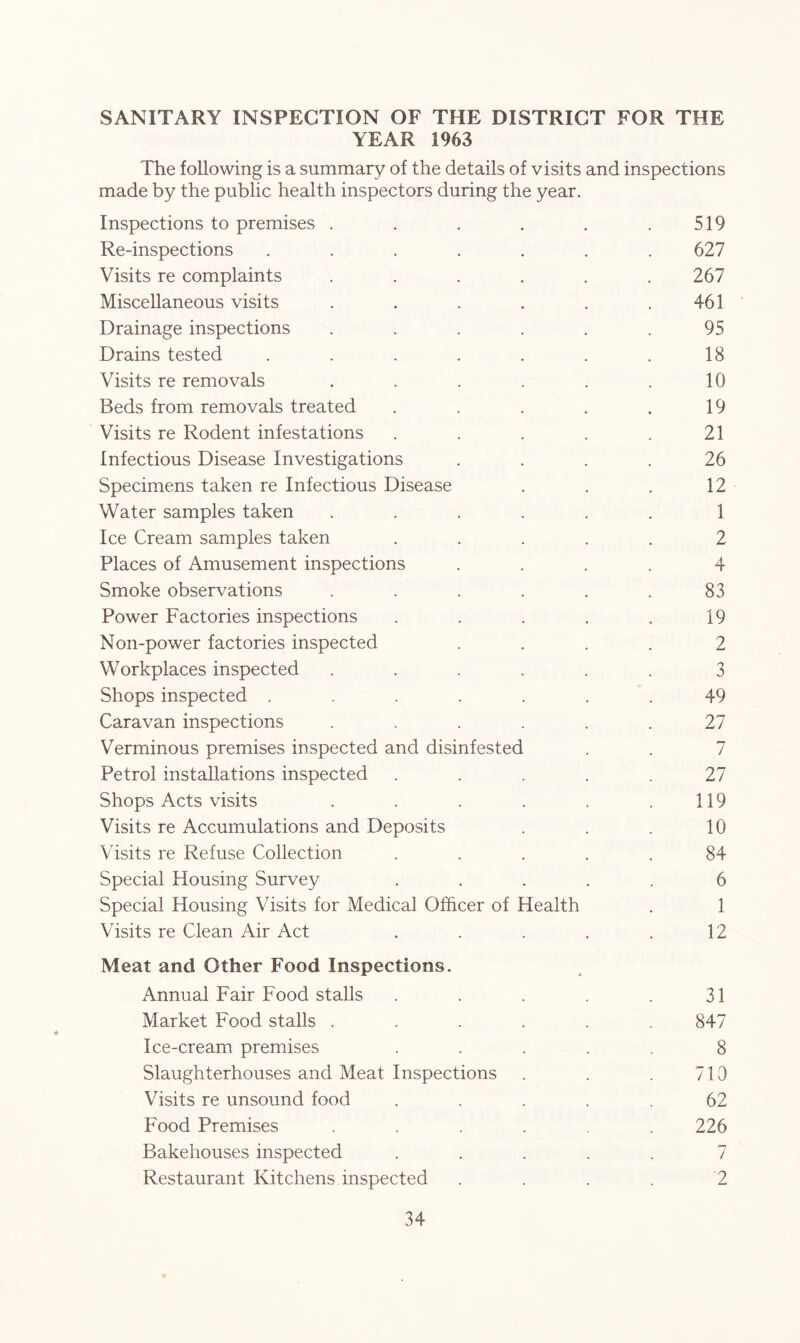 SANITARY INSPECTION OF THE DISTRICT FOR THE YEAR 1963 The following is a summary of the details of visits and inspections made by the public health inspectors during the year. Inspections to premises . . . . . .519 Re-inspections ....... 627 Visits re complaints ...... 267 Miscellaneous visits . . . . . .461 Drainage inspections ...... 95 Drains tested . . . . . . .18 Visits re removals . . . . . .10 Beds from removals treated . . . . .19 Visits re Rodent infestations . . . . .21 Infectious Disease Investigations .... 26 Specimens taken re Infectious Disease . . . 12 Water samples taken ...... 1 Ice Cream samples taken ..... 2 Places of Amusement inspections .... 4 Smoke observations ...... 83 Power Factories inspections . . . . .19 Non-power factories inspected .... 2 Workplaces inspected ...... 3 Shops inspected ....... 49 Caravan inspections ...... 27 Verminous premises inspected and disinfested . . 7 Petrol installations inspected ..... 27 Shops Acts visits . . . . . .119 Visits re Accumulations and Deposits . . . 10 Visits re Refuse Collection ..... 84 Special Housing Survey ..... 6 Special Housing Visits for Medical Officer of Health . 1 Visits re Clean Air Act . . . . .12 Meat and Other Food Inspections. Annual Fair Food stalls . . . . .31 Market Food stalls ...... 847 Ice-cream premises ..... 8 Slaughterhouses and Meat Inspections . . . 713 Visits re unsound food ..... 62 Food Premises ...... 226 Bakehouses inspected ..... 7 Restaurant Kitchens inspected .... 2