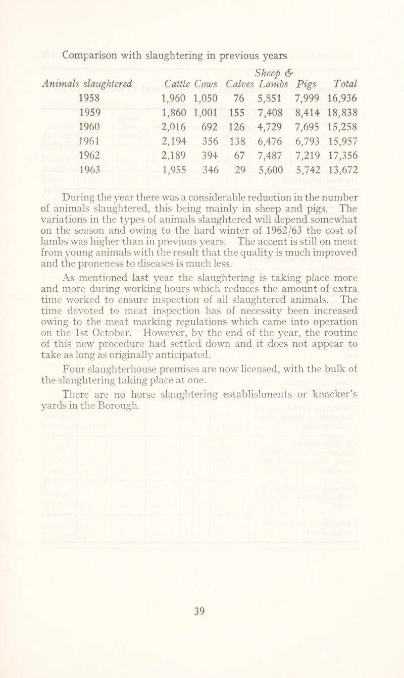 Comparison with slaughtering in previous years Sheep & Animals slaughtered Cattle Cows Calves Lambs Pigs Total 1958 1,960 1,050 76 5,851 7,999 16,936 1959 1,860 1,001 155 7,408 8,414 18,838 1960 2,016 692 126 4,729 7,695 15,258 1961 2,194 356 138 6,476 6,793 15,957 1962 2,189 394 67 7,487 7,219 17,356 1963 1,955 346 29 5,600 5,742 13,672 During the year there was a considerable reduction in the number of animals slaughtered, this being mainly in sheep and pigs. The variations in the types of animals slaughtered will depend somewhat on the season and owing to the hard winter of 1962/63 the cost of lambs was higher than in previous years. The accent is still on meat from young animals with the result that the quality is much improved and the proneness to diseases is much less. As mentioned last year the slaughtering is taking place more and more during working hours which reduces the amount of extra time worked to ensure inspection of all slaughtered animals. The time devoted to meat inspection has of necessity been increased owing to the meat marking regulations which came into operation on the 1st October. However, by the end of the year, the routine of this new procedure had settled down and it does not appear to take as long as originally anticipated. Four slaughterhouse premises are now licensed, with the bulk of the slaughtering taking place at one. There are no horse slaughtering establishments or knacker's yards in the Borough.