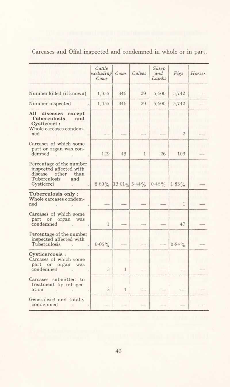 Carcases and Offal inspected and condemned in whole or in part. Cattle excluding Cows Cows Calves Sheep and Lambs Pigs Horses Number killed (if known) 1,955 346 29 5,600 5,742 — Number inspected 1,955 346 29 5,600 5,742 — All diseases except Tuberculosis and Cysticerci : Whole carcases condem- ned 2 Carcases of which some part or organ was con- demned 129 45 1 26 103 - Percentage of the number inspected affected with disease other than Tuberculosis and Cysticerci 6-60% 13-01% 3-44% 0-46% 1-83% Tuberculosis only : Whole carcases condem- ned - - _■ - .... .. 1 Carcases of which some part or organ was condemned 1 _ _____ 47 ____ Percentage of the number inspected affected with Tuberculosis 0-05% - . , 0-84% . - Cysticercosis : Carcases of which some part or organ was condemned 3 1 Carcases submitted to treatment by refriger- ation 3 1 _ _ Generalised and totally condemned — — — — —