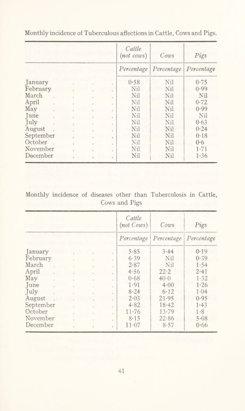 Monthly incidence of Tuberculous affections in Cattle, Cows and Pigs. Cattle [not cows) Cows Pigs Percentage Percentage Percentage January 0-58 Nil 0-75 February. Nil Nil 0-99 March . Nil Nil Nil April .... Nil Nil 0-72 May .... Nil Nil 0-99 June .... Nil Nil Nil July .... Nil Nil 0*63 August .... Nil Nil 0*24 September Nil Nil 0-18 October .... Nil Nil 0-6 November Nil Nil 1-71 December Nil Nil 1-36 Monthly incidence of diseases other than Tuberculosis in Cattle, Cows and Pigs Cattle [not Cows) Cows Pigs Percentage Percentage Percentage January 5-85 3*44 0*19 February 6-39 Nil 0*39 March .... 2-87 Nil 1*54 April .... 4-56 22*2 2*41 May .... 0-68 40-0 1*32 June .... 1*91 4*00 1*26 July .... 8*24 6*12 1*04 August .... 2-03 21*95 0*95 September 4-82 18*42 1*43 October .... 11*76 13*79 1*8 November 8*15 22*86 5*08 December 11*07 8*57 0*66