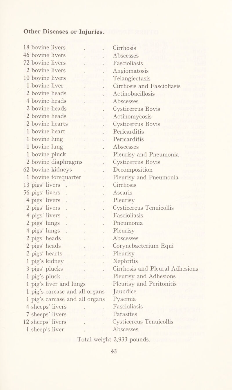 Other Diseases or Injuries. 18 bovine livers 46 bovine livers 72 bovine livers 2 bovine livers 10 bovine livers 1 bovine liver 2 bovine heads 4 bovine heads 2 bovine heads 2 bovine heads 2 bovine hearts 1 bovine heart 1 bovine lung 1 bovine lung 1 bovine pluck 2 bovine diaphragms 62 bovine kidneys 1 bovine forequarter 13 pigs’ livers . 56 pigs’ livers . 4 pigs’ livers . 2 pigs’ livers . 4 pigs’ livers . 2 pigs’ lungs . 4 pigs’ lungs . 2 pigs’ heads 2 pigs’ heads 2 pigs’ hearts 1 pig’s kidney 3 pigs’ plucks 1 pig’s pluck . 1 pig’s liver and lungs 1 pig’s carcase and all organs 1 pig’s carcase and all organs 4 sheeps’ livers 7 sheeps’ livers 12 sheeps’ livers 1 sheep’s liver Cirrhosis Abscesses Fascioliasis Angiomatosis Telangiectasis Cirrhosis and Fascioliasis Actinobacillosis Abscesses Cysticercus Bovis Actinomycosis Cysticercus Bovis Pericarditis Pericarditis Abscesses Pleurisy and Pneumonia Cysticercus Bovis Decomposition Pleurisy and Pneumonia Cirrhosis Ascaris Pleurisy Cysticercus Tenuicollis Fascioliasis Pneumonia Pleurisy Abscesses Corynebacterium Equi Pleurisy Nephritis Cirrhosis and Pleural Adhesions Pleurisy and Adhesions Pleurisy and Peritonitis Jaundice Pyaemia Fascioliasis Parasites Cysticercus Tenuicollis Abscesses Total weight 2,933 pounds.