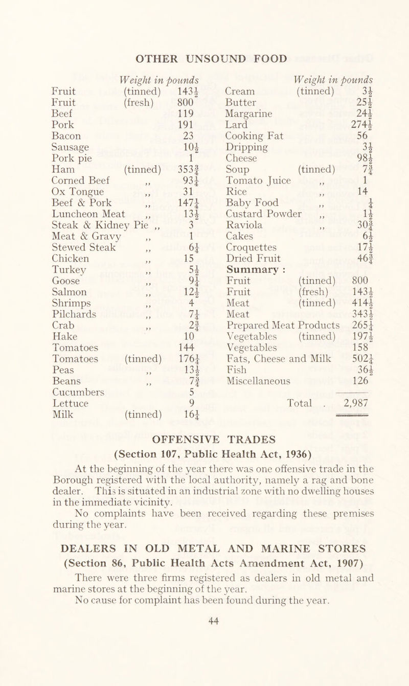 OTHER UNSOUND FOOD Weight in pounds Weight in pounds Fruit (tinned) 1431 Cream (tinned) 31 Fruit (fresh) 800 Butter 251 Beef 119 Margarine 241 Pork 191 Lard 2741 Bacon 23 Cooking Fat 56 Sausage 10* Dripping 31 Pork pie 1 Cheese 98i Ham (tinned) 353J Soup (tinned) 73 Corned Beef 9 9 93i Tomato Juice 9 9 1 Ox Tongue 9 9 31 Rice 9 9 14 Beef & Pork 9 9 1471 Baby Food 9 9 1 4 Luncheon Meat 13* Custard Powder n Steak & Kidney Pie ,, 3 Raviola 9 9 30f Meat & Gravv 1 Cakes 61 Stewed Steak 9 9 61 Croquettes 171 Chicken 9 9 15 Dried Fruit 46f Turkey 9 9 5i Summary : Goose 9 9 91 Fruit (tinned) 800 Salmon 9 9 121 Fruit (fresh) 1431 Shrimps 9 9 4 Meat (tinned) 4141 Pilchards 9 9 71 Meat 3431 Crab 9 9 23 ^4 Prepared Meat Products 265i Hake 10 Vegetables (tinned) 1971 Tomatoes 144 Vegetables 158 Tomatoes (tinned) 1761 Fats, Cheese and Milk 5021 Peas 9 9 13* Fish 36i Beans 9 9 73 Miscellaneous 126 Cucumbers 5 Lettuce 9 Total . 2,987 Milk (tinned) 16i OFFENSIVE TRADES (Section 107, Public Health Act, 1936) At the beginning of the year there was one offensive trade in the Borough registered with the local authority, namely a rag and bone dealer. This is situated in an industrial zone with no dwelling houses in the immediate vicinity. No complaints have been received regarding these premises during the year. DEALERS IN OLD METAL AND MARINE STORES (Section 86, Public Health Acts Amendment Act, 1907) There were three firms registered as dealers in old metal and marine stores at the beginning of the year. No cause, for complaint has been found during the year.