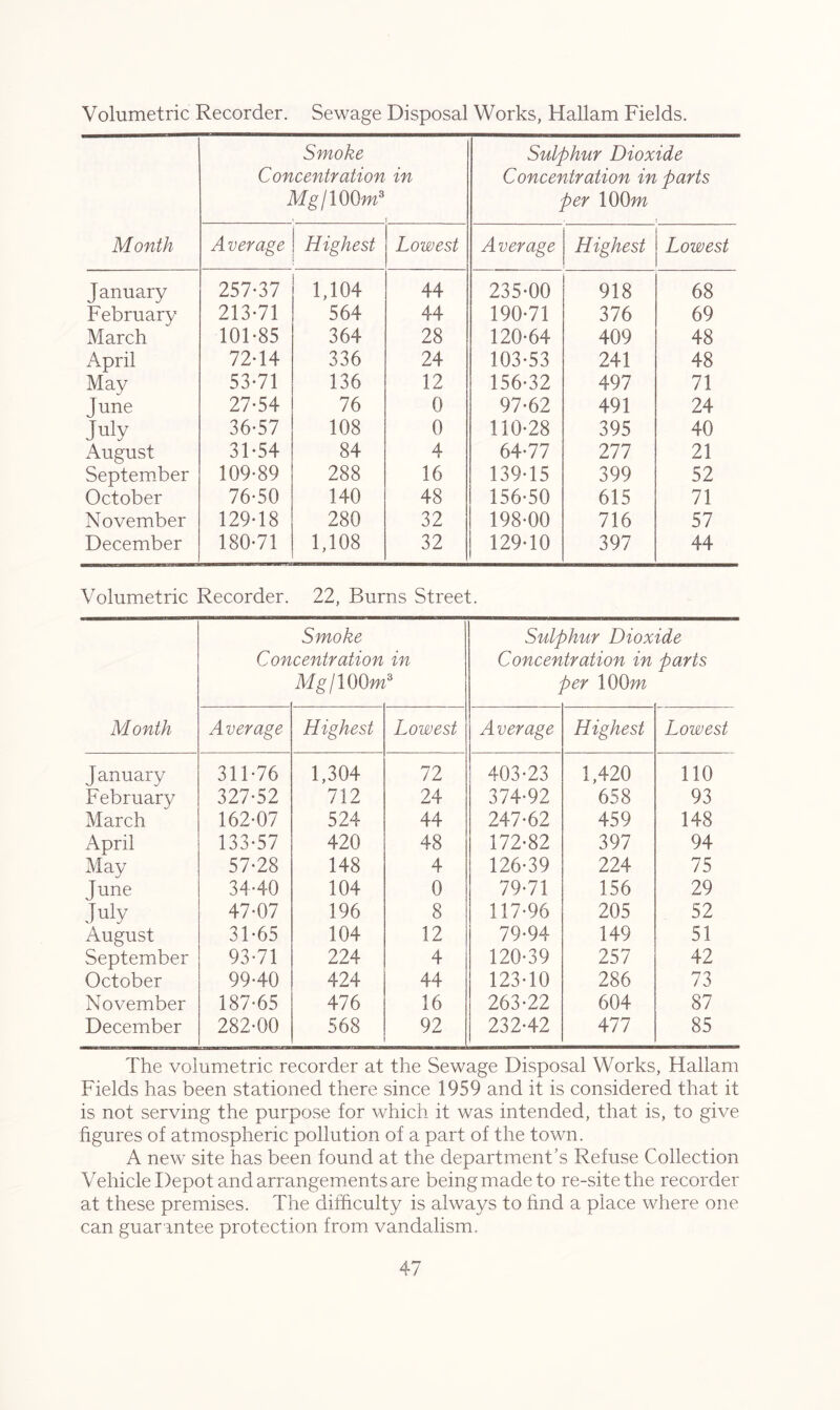 Volumetric Recorder. Sewage Disposal Works, Hallam Fields. Month Smoke Concentration Mg/100m3 > in Sulphur Dioxide Concentration in parts per 100 m ■ ? Average Highest Lowest Average Highest Lowest January 257-37 1,104 44 235-00 918 68 February 213-71 564 44 190-71 376 69 March 101-85 364 28 120-64 409 48 April 72-14 336 24 103-53 241 48 May 53-71 136 12 156-32 497 71 June 27-54 76 0 97-62 491 24 July 36-57 108 0 110-28 395 40 August 31-54 84 4 64-77 277 21 September 109-89 288 16 139-15 399 52 October 76-50 140 48 156-50 615 71 November 129-18 280 32 198-00 716 57 December 180-71 1,108 32 129-10 397 44 Volumetric Recorder. 22, Burns Street. Month Con Smoke centration Mg/lOOm in 3 Sulphur Dioxide Concentration in parts per 100 m Average Highest Lowest Average Highest Lowest January 311-76 1,304 72 403-23 1,420 110 February 327-52 712 24 374-92 658 93 March 162-07 524 44 247-62 459 148 April 133-57 420 48 172-82 397 94 May 57-28 148 4 126-39 224 75 June 34-40 104 0 79-71 156 29 July 47-07 196 8 117-96 205 52 August 31-65 104 12 79-94 149 51 September 93-71 224 4 120-39 257 42 October 99-40 424 44 123-10 286 73 November 187-65 476 16 263-22 604 87 December 282-00 568 92 232-42 477 85 The volumetric recorder at the Sewage Disposal Works, Hallam Fields has been stationed there since 1959 and it is considered that it is not serving the purpose for which it was intended, that is, to give figures of atmospheric pollution of a part of the town. A new site has been found at the department’s Refuse Collection Vehicle Depot and arrangements are being made to re-site the recorder at these premises. The dilhculty is always to find a place where one can guarantee protection from vandalism.