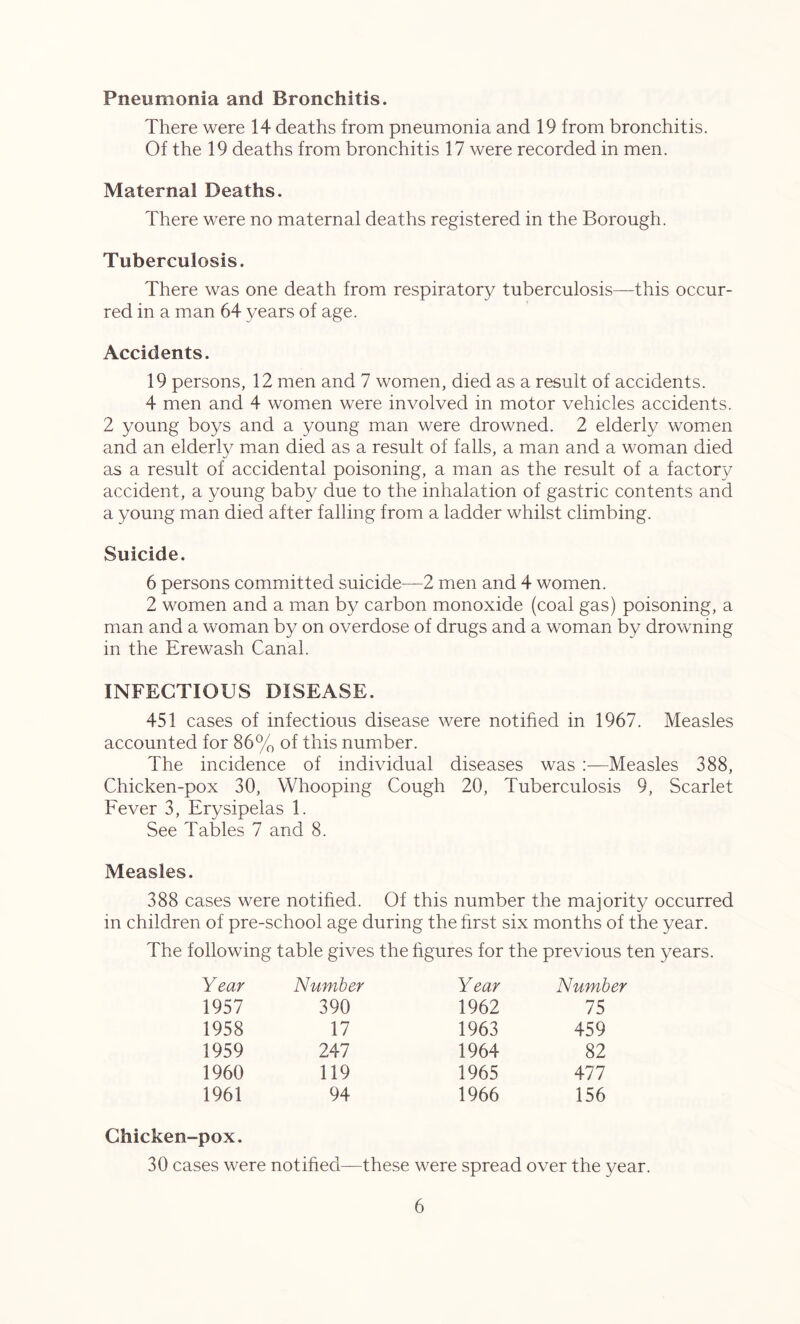 Pneumonia and Bronchitis. There were 14 deaths from pneumonia and 19 from bronchitis. Of the 19 deaths from bronchitis 17 were recorded in men. Maternal Deaths. There were no maternal deaths registered in the Borough. Tuberculosis. There was one death from respiratory tuberculosis—this occur- red in a man 64 years of age. Accidents. 19 persons, 12 men and 7 women, died as a result of accidents. 4 men and 4 women were involved in motor vehicles accidents. 2 young boys and a young man were drowned. 2 elderly women and an elderly man died as a result of falls, a man and a woman died as a result of accidental poisoning, a man as the result of a factory accident, a young baby due to the inhalation of gastric contents and a young man died after falling from a ladder whilst climbing. Suicide. 6 persons committed suicide—2 men and 4 women. 2 women and a man by carbon monoxide (coal gas) poisoning, a man and a woman by on overdose of drugs and a woman by drowning in the Brewash Canal. INFECTIOUS DISEASE. 451 cases of infectious disease were notified in 1967. Measles accounted for 86% of this number. The incidence of individual diseases was :—Measles 388, Chicken-pox 30, Whooping Cough 20, Tuberculosis 9, Scarlet Fever 3, Erysipelas 1. See Tables 7 and 8. Measles. 388 cases were notified. Of this number the majority occurred in children of pre-school age during the first six months of the year. The following table gives the figures for the previous ten years. Year Number Year Number 1957 390 1962 IS 1958 17 1963 459 1959 247 1964 82 1960 119 1965 477 1961 94 1966 156 Chicken-pox. 30 cases were notified—these were spread over the year.